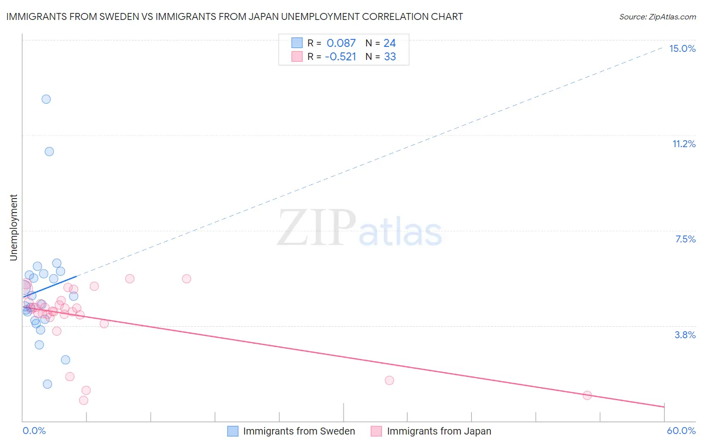 Immigrants from Sweden vs Immigrants from Japan Unemployment