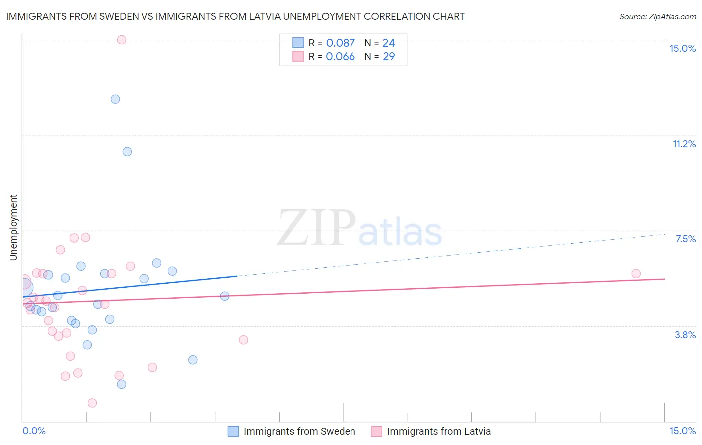 Immigrants from Sweden vs Immigrants from Latvia Unemployment