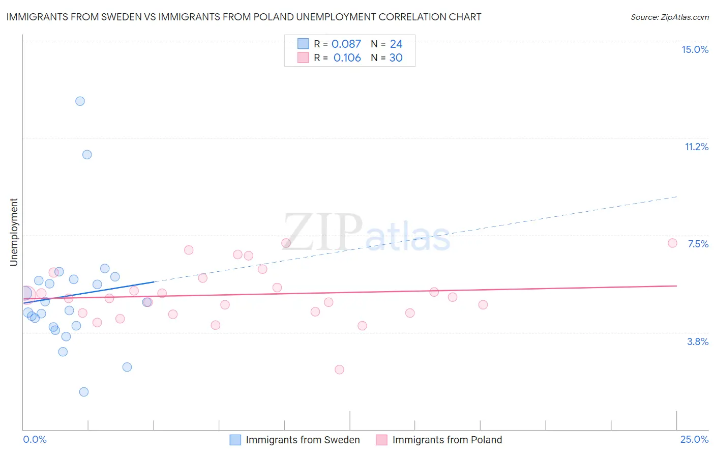 Immigrants from Sweden vs Immigrants from Poland Unemployment