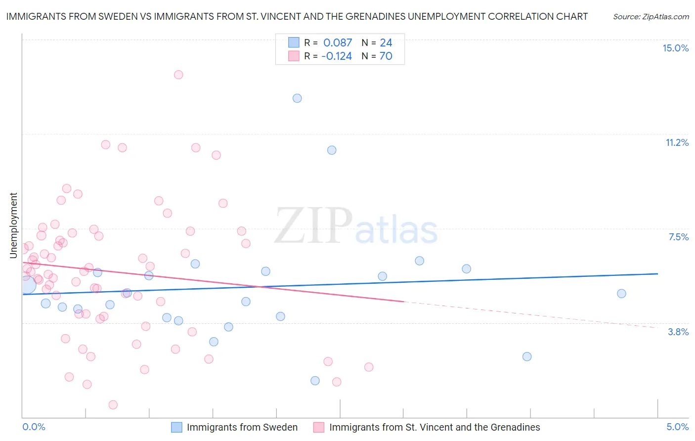 Immigrants from Sweden vs Immigrants from St. Vincent and the Grenadines Unemployment