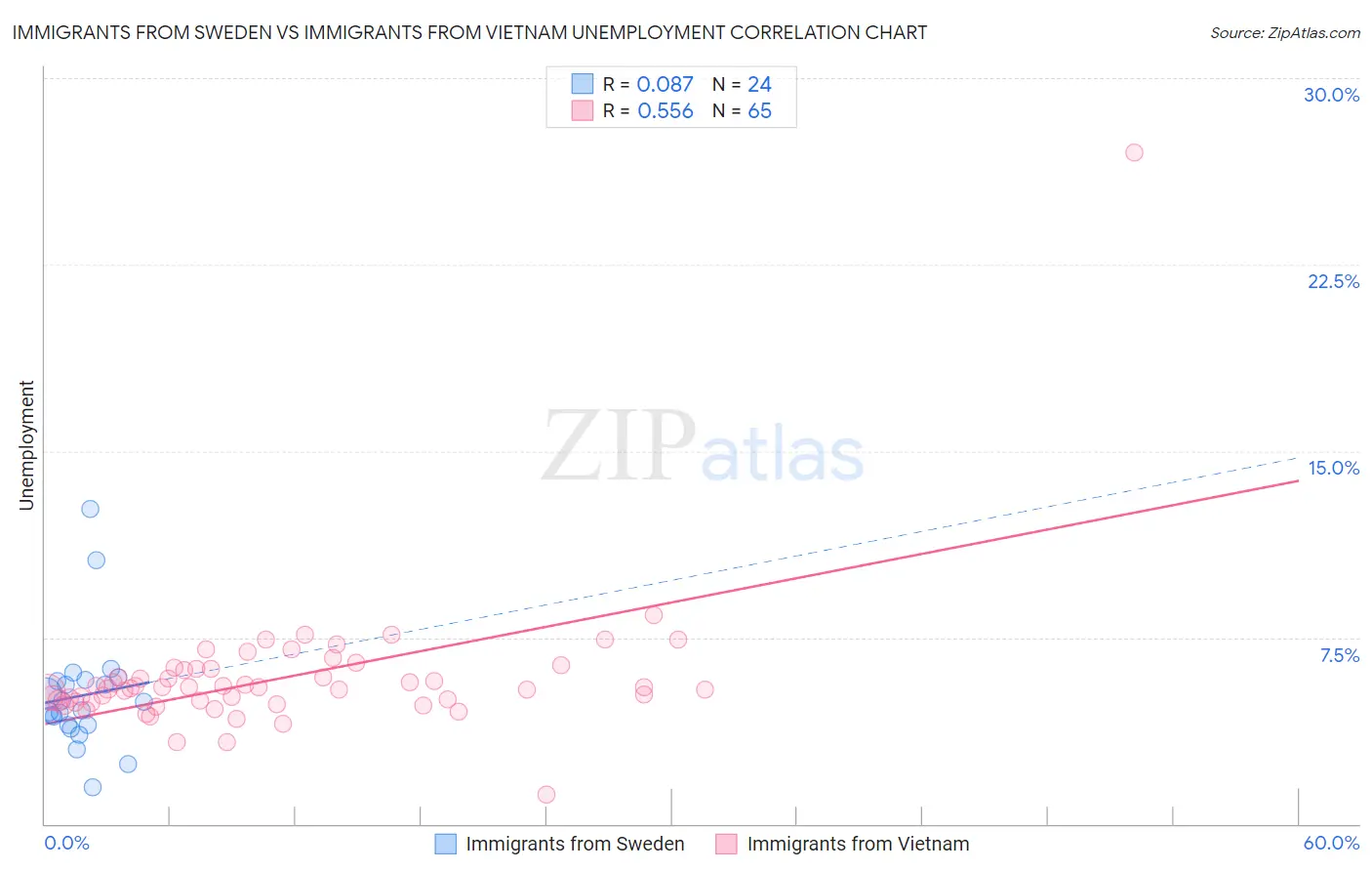 Immigrants from Sweden vs Immigrants from Vietnam Unemployment