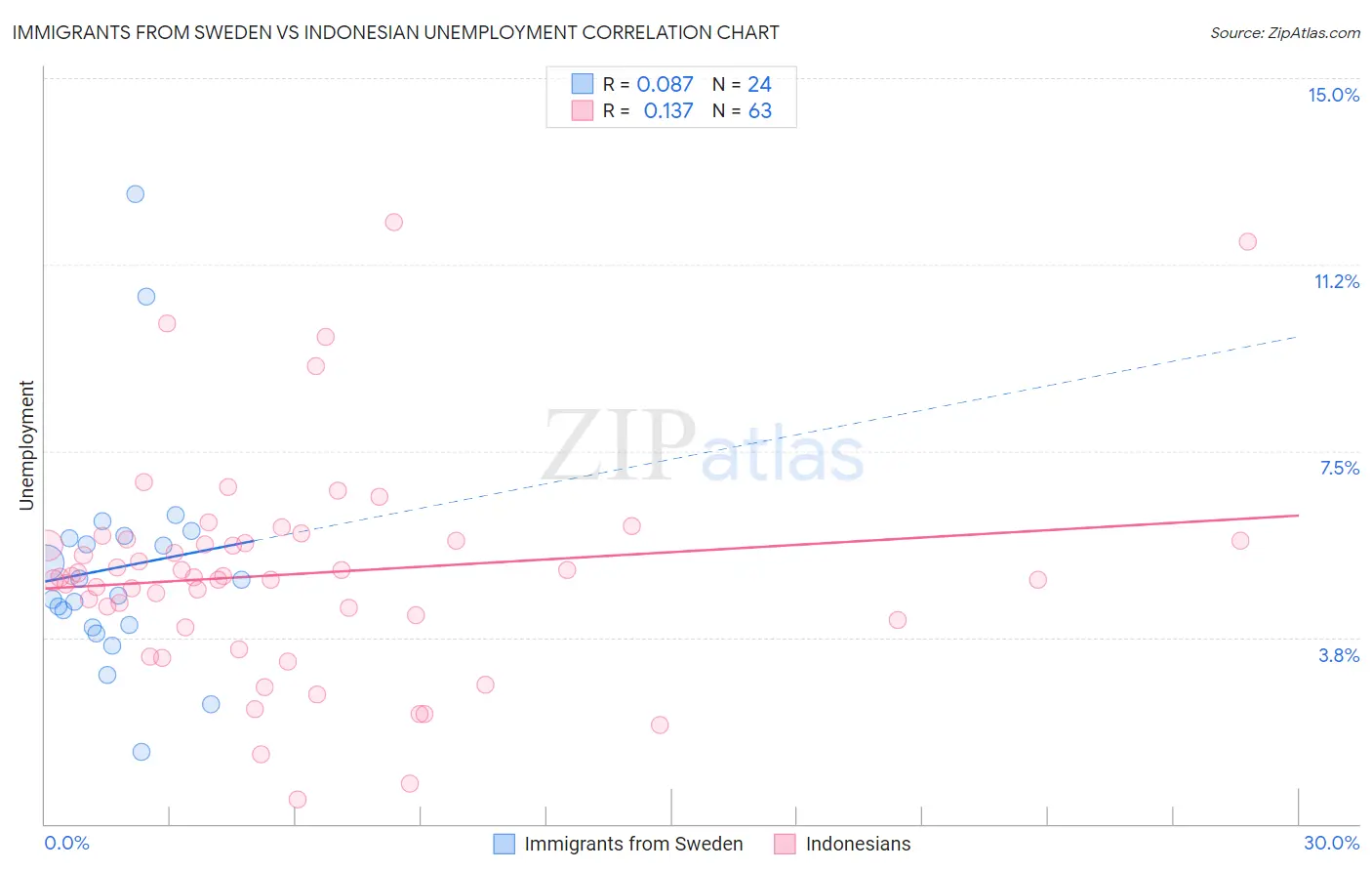 Immigrants from Sweden vs Indonesian Unemployment