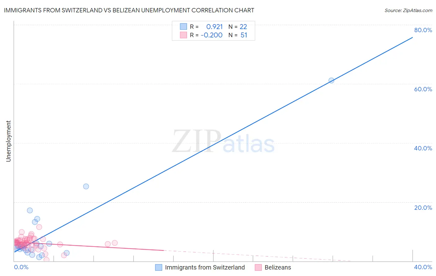 Immigrants from Switzerland vs Belizean Unemployment