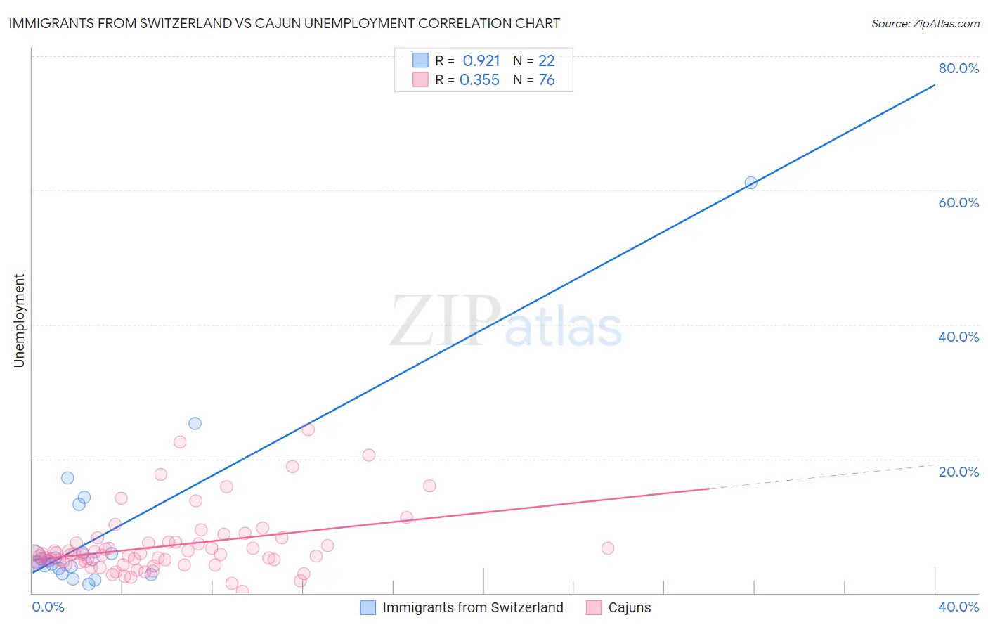 Immigrants from Switzerland vs Cajun Unemployment