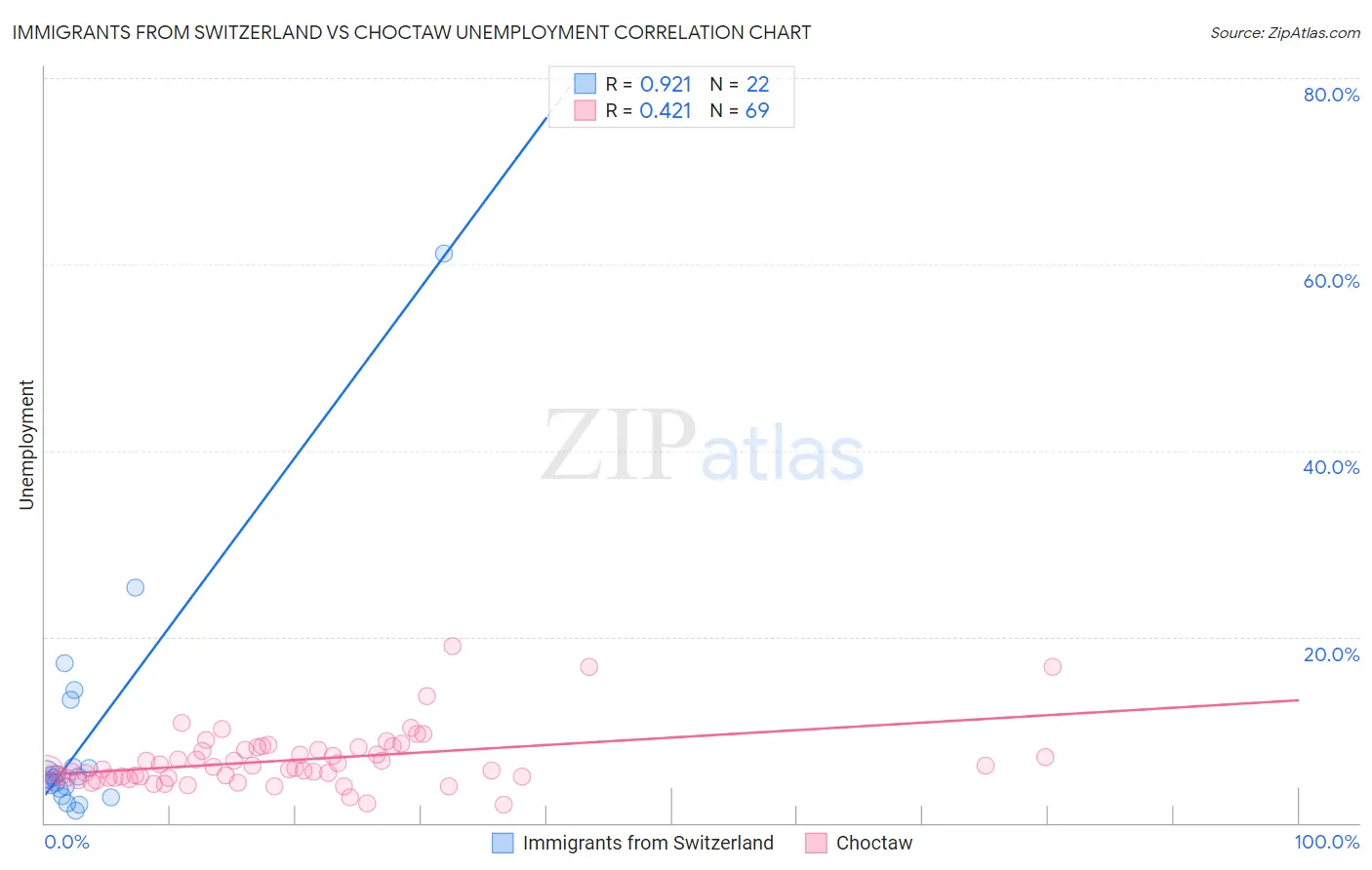 Immigrants from Switzerland vs Choctaw Unemployment