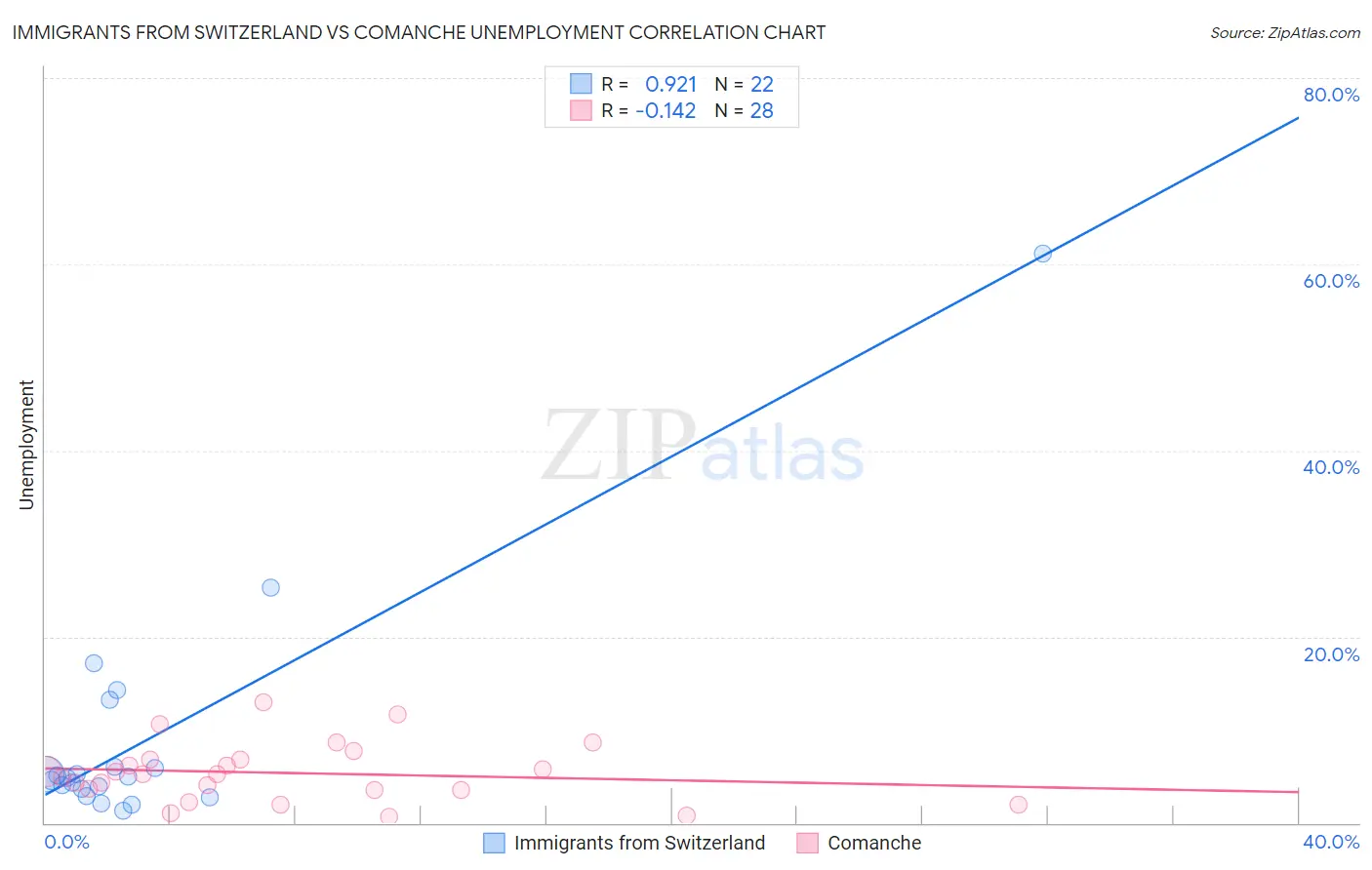 Immigrants from Switzerland vs Comanche Unemployment