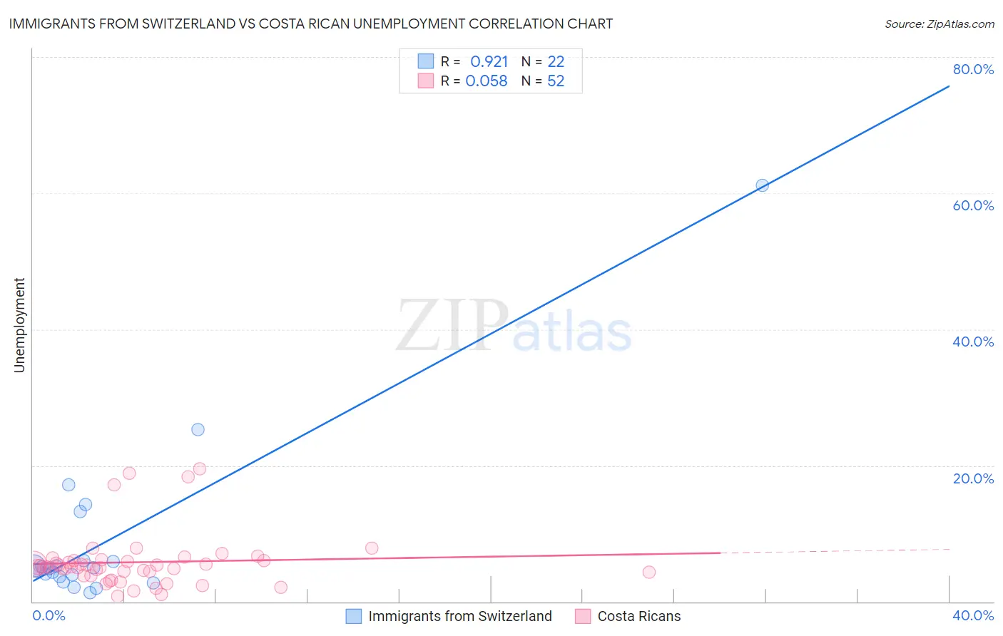 Immigrants from Switzerland vs Costa Rican Unemployment