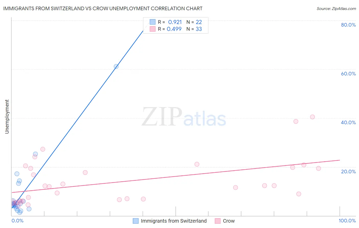 Immigrants from Switzerland vs Crow Unemployment