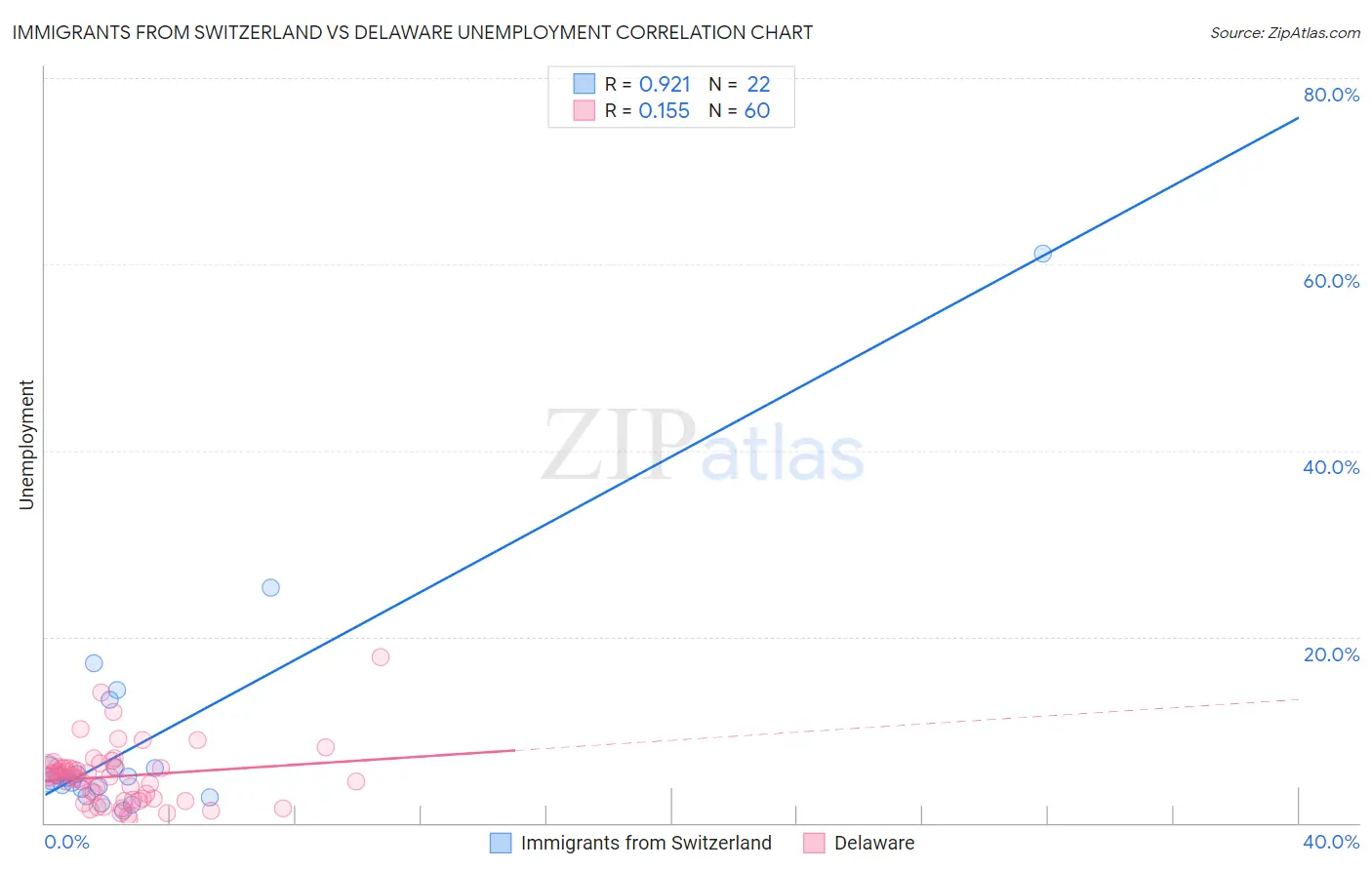 Immigrants from Switzerland vs Delaware Unemployment