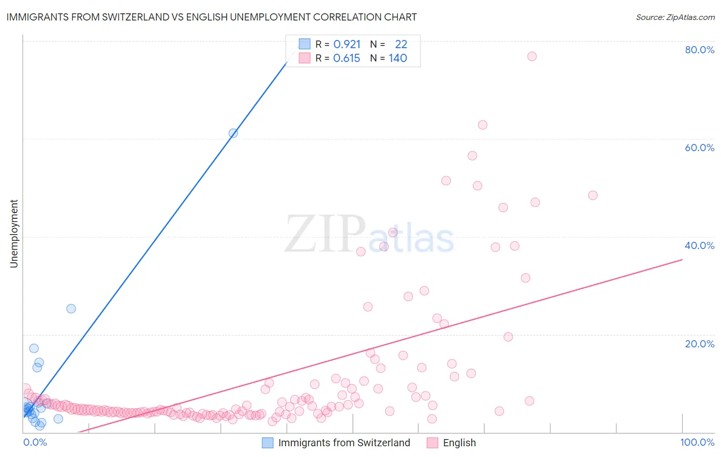 Immigrants from Switzerland vs English Unemployment