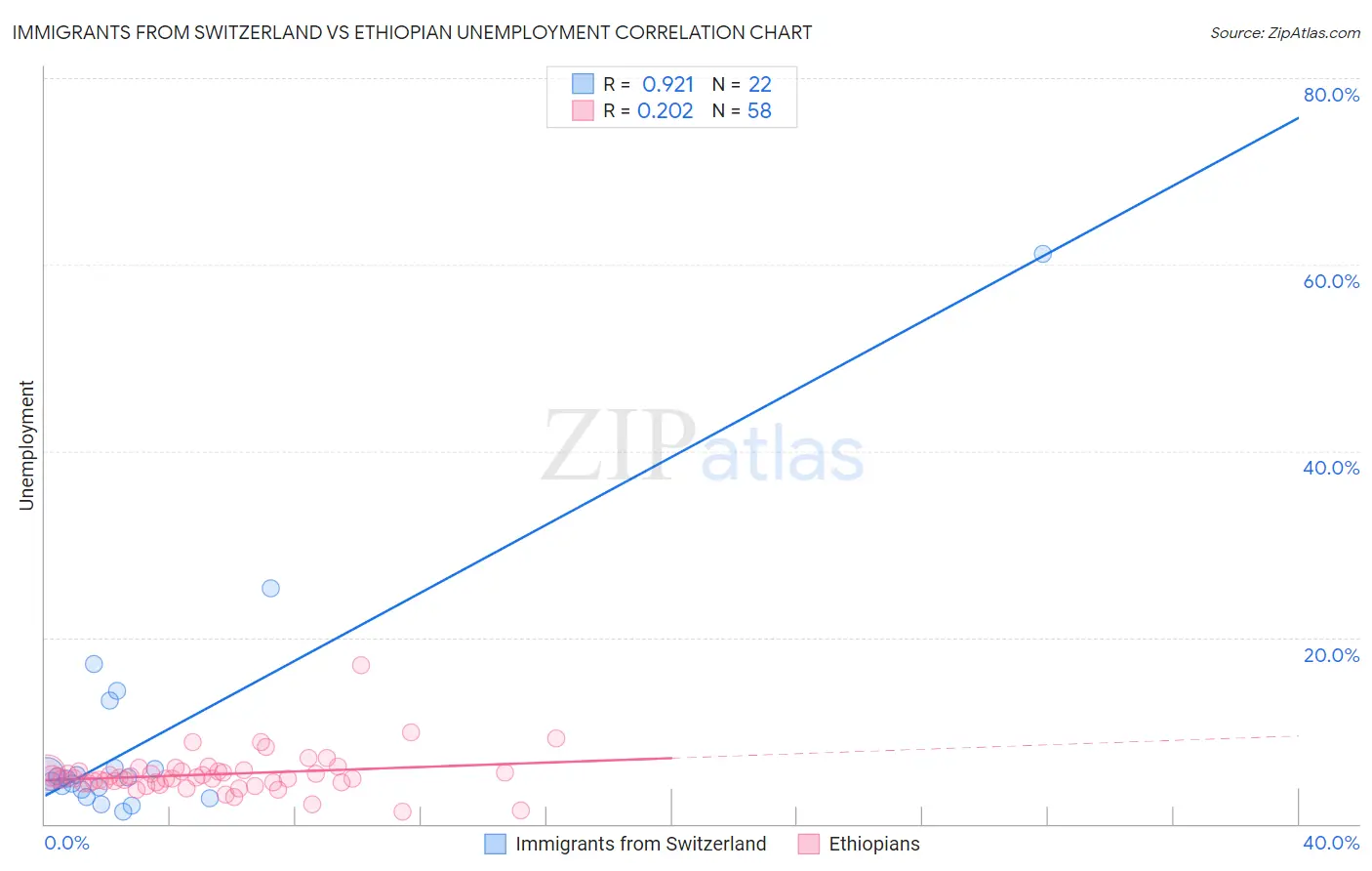 Immigrants from Switzerland vs Ethiopian Unemployment