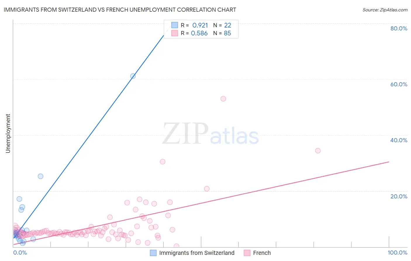 Immigrants from Switzerland vs French Unemployment