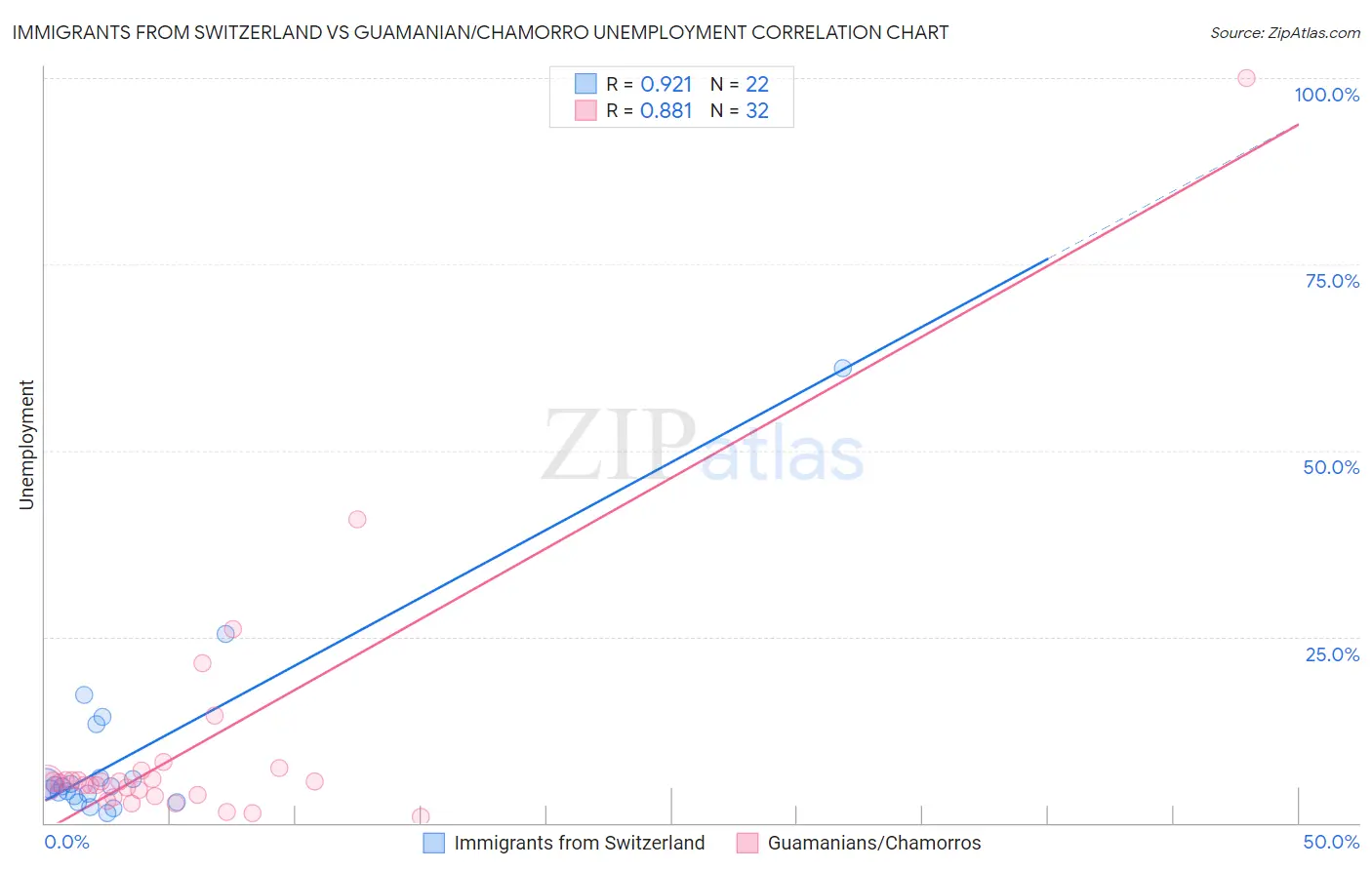 Immigrants from Switzerland vs Guamanian/Chamorro Unemployment