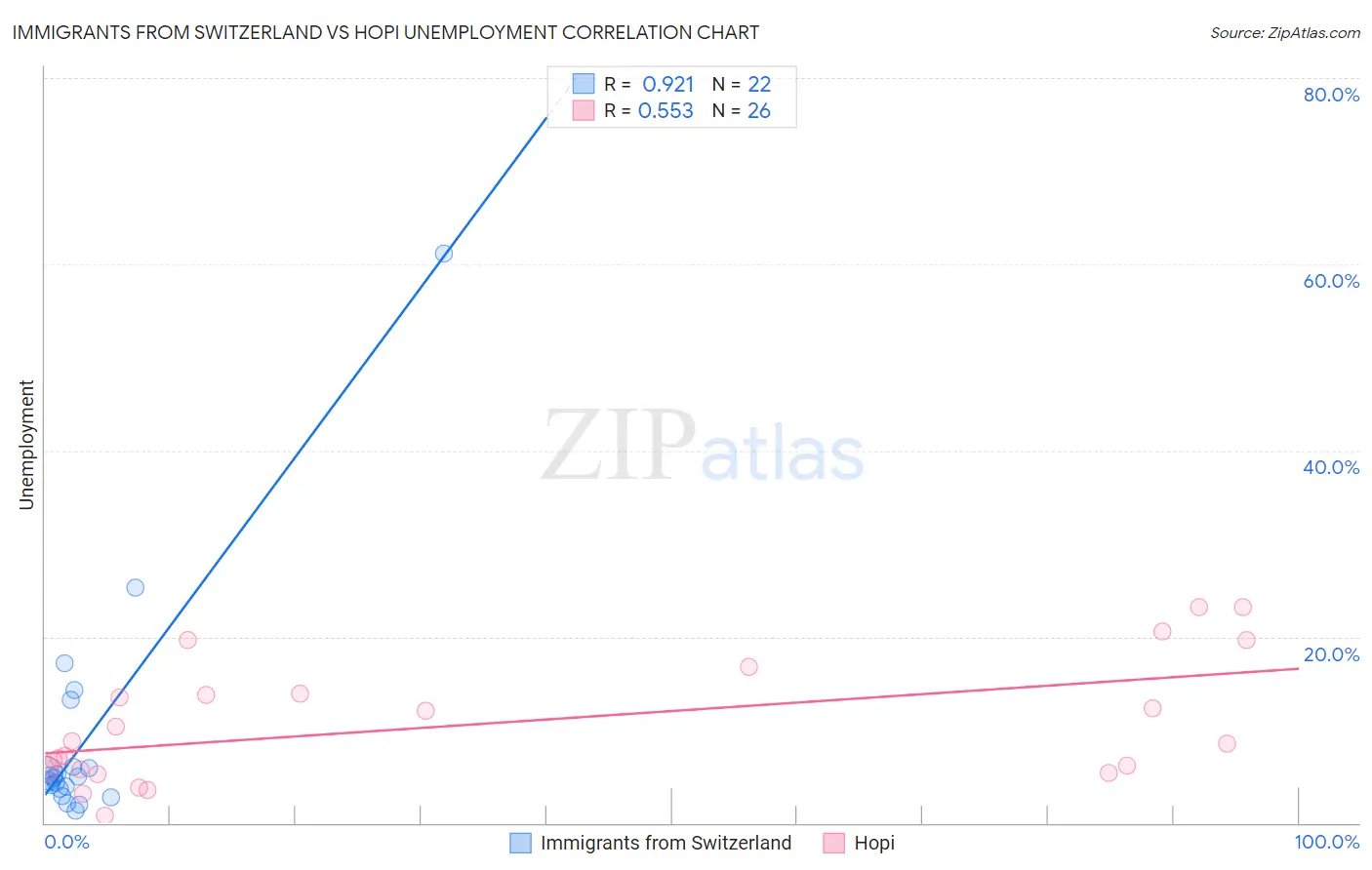 Immigrants from Switzerland vs Hopi Unemployment