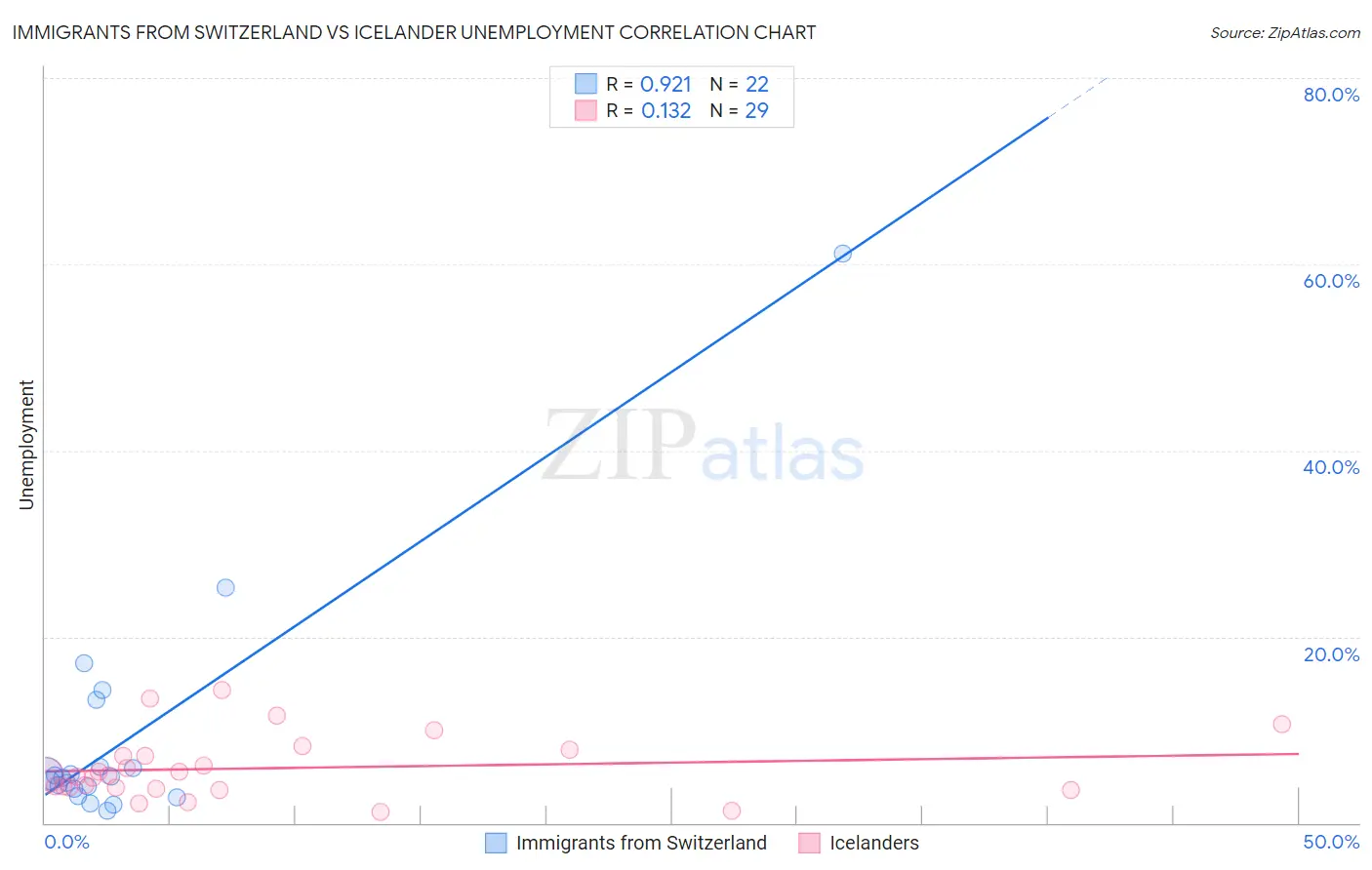 Immigrants from Switzerland vs Icelander Unemployment