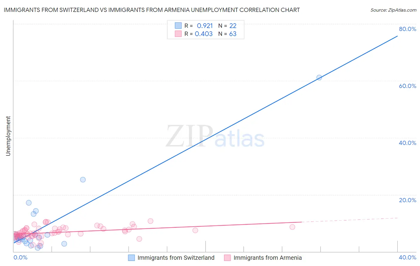 Immigrants from Switzerland vs Immigrants from Armenia Unemployment