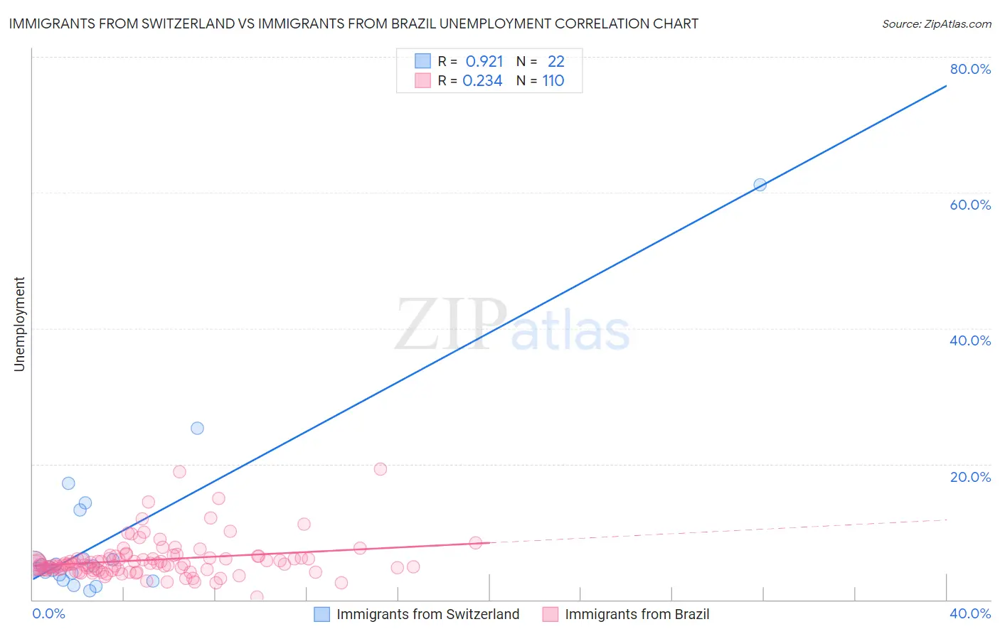 Immigrants from Switzerland vs Immigrants from Brazil Unemployment
