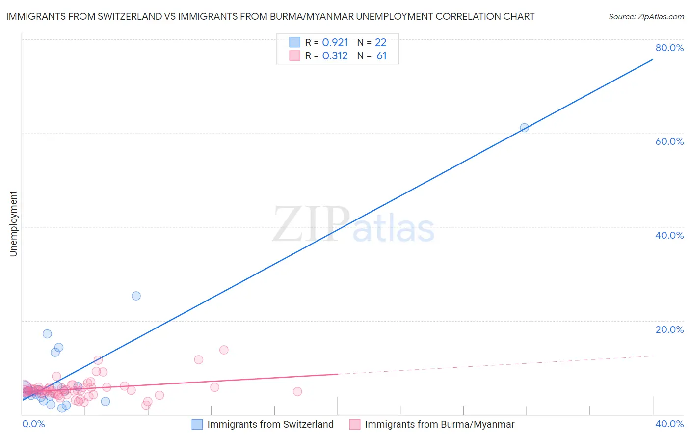 Immigrants from Switzerland vs Immigrants from Burma/Myanmar Unemployment