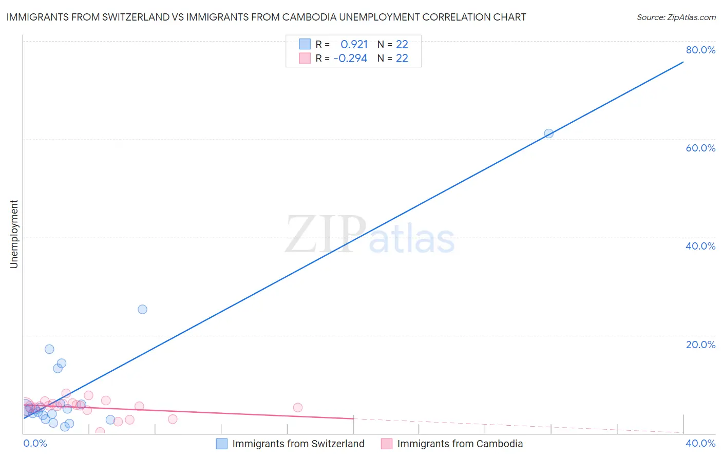 Immigrants from Switzerland vs Immigrants from Cambodia Unemployment