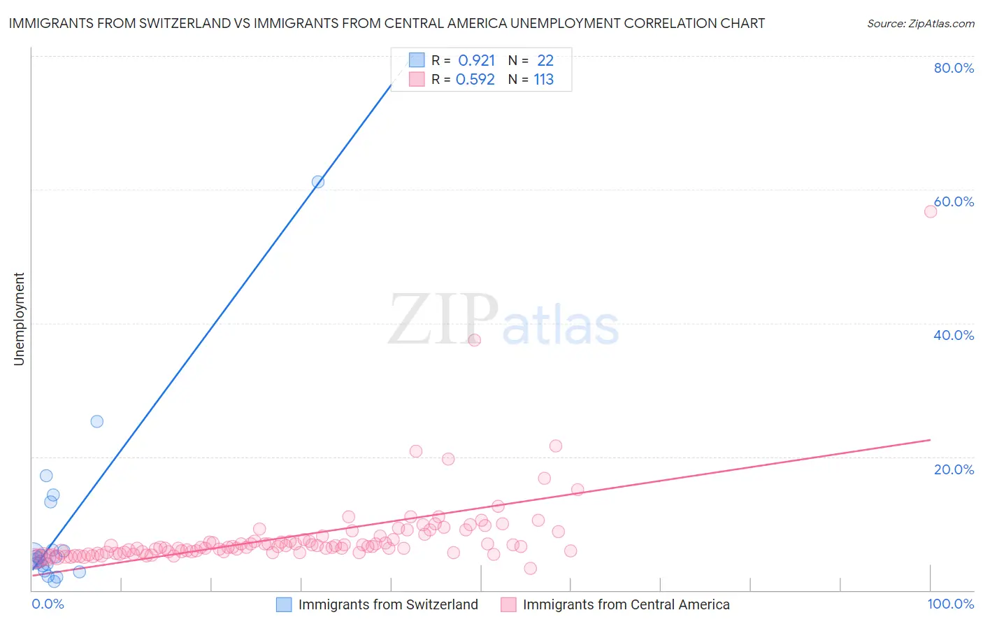 Immigrants from Switzerland vs Immigrants from Central America Unemployment