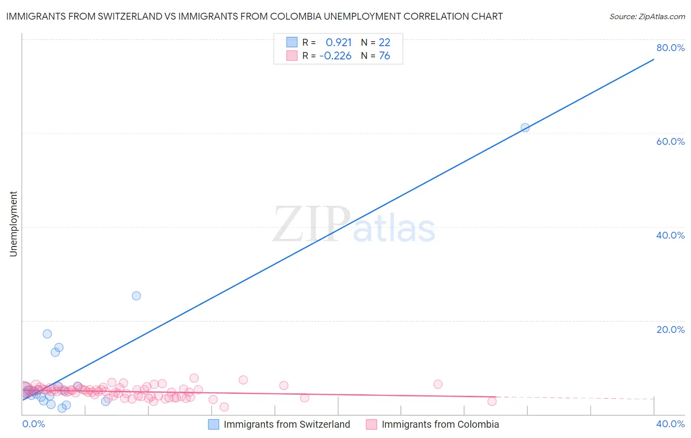 Immigrants from Switzerland vs Immigrants from Colombia Unemployment