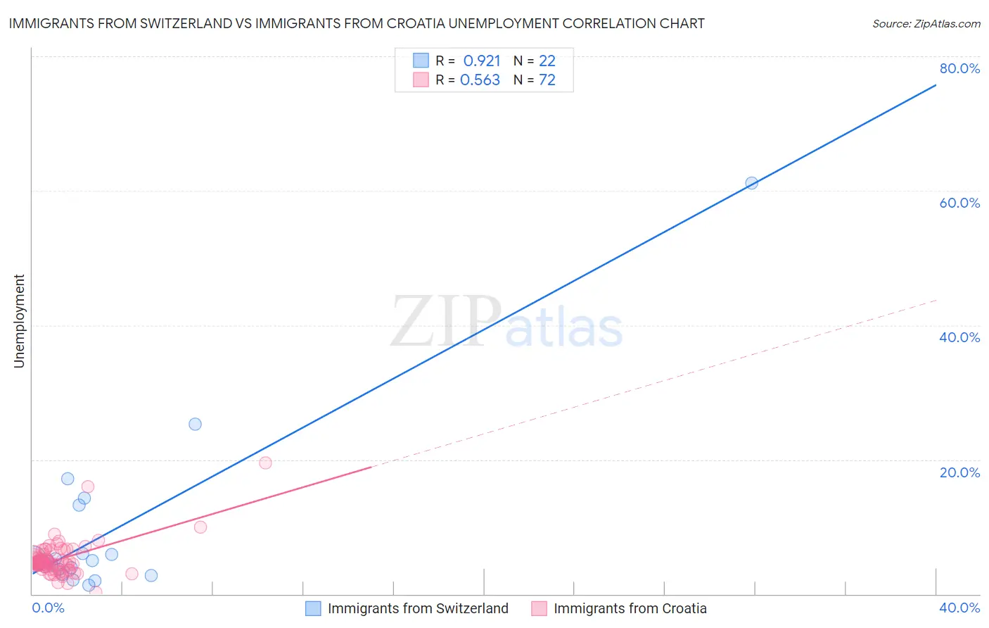 Immigrants from Switzerland vs Immigrants from Croatia Unemployment