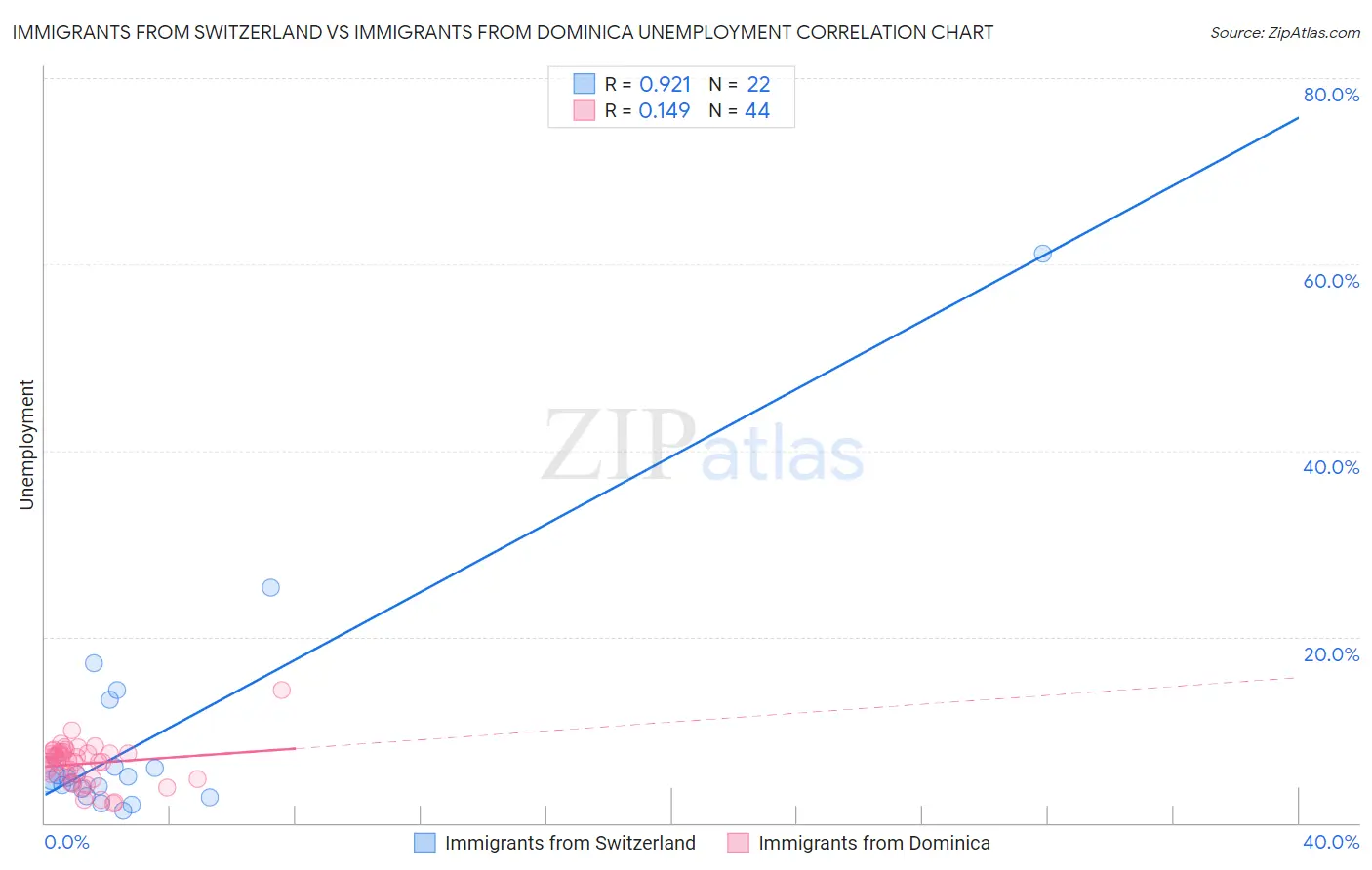 Immigrants from Switzerland vs Immigrants from Dominica Unemployment