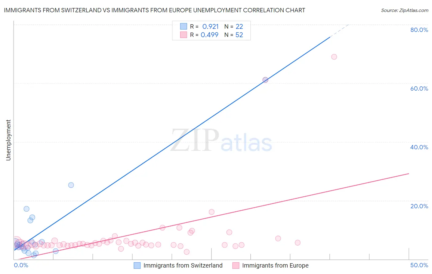 Immigrants from Switzerland vs Immigrants from Europe Unemployment