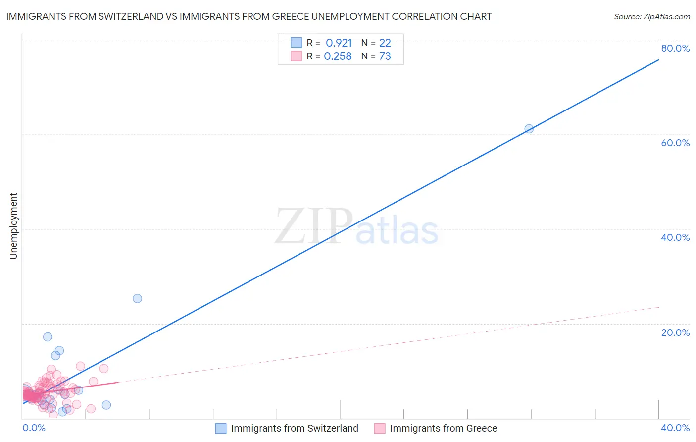 Immigrants from Switzerland vs Immigrants from Greece Unemployment