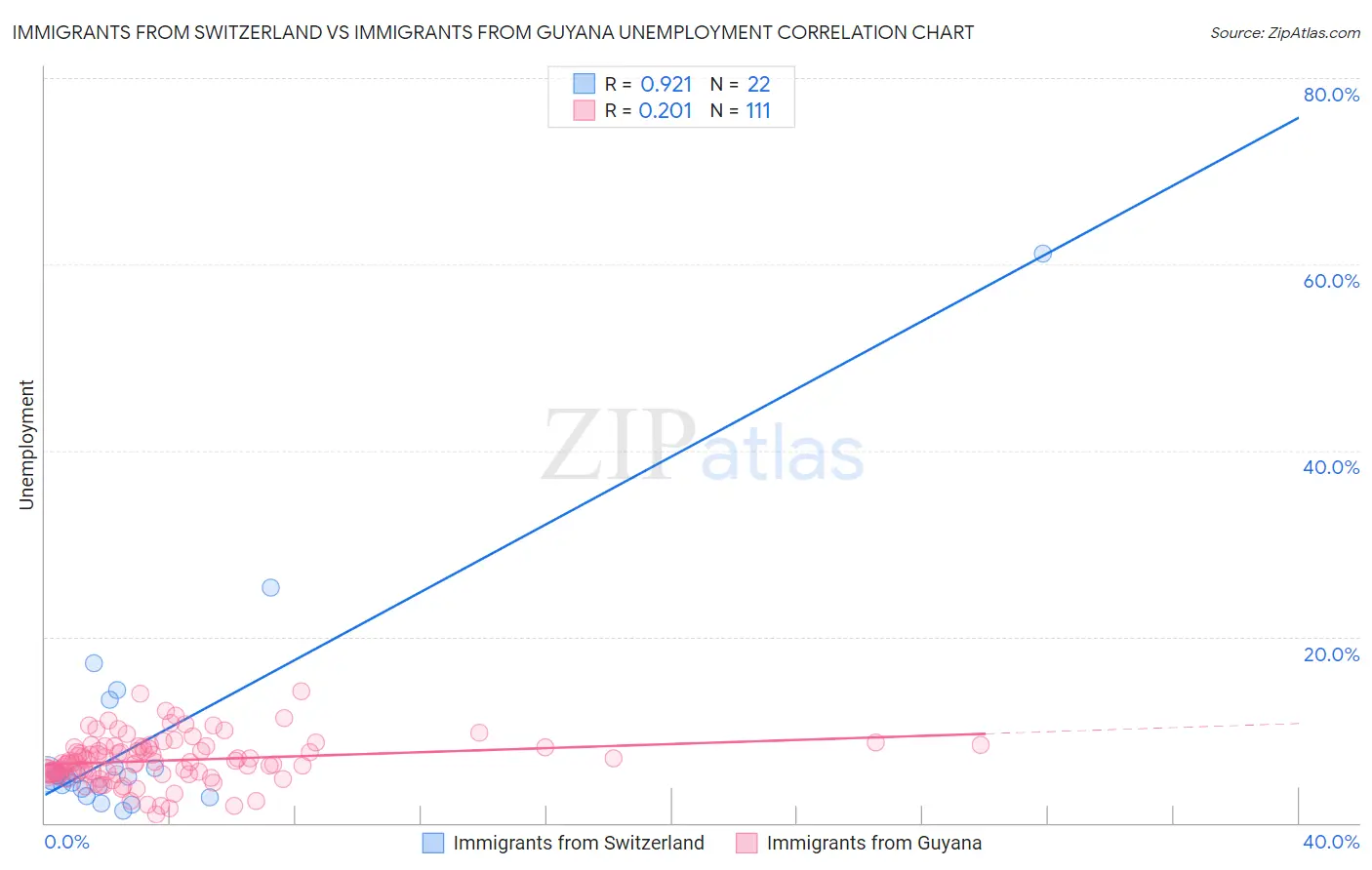 Immigrants from Switzerland vs Immigrants from Guyana Unemployment