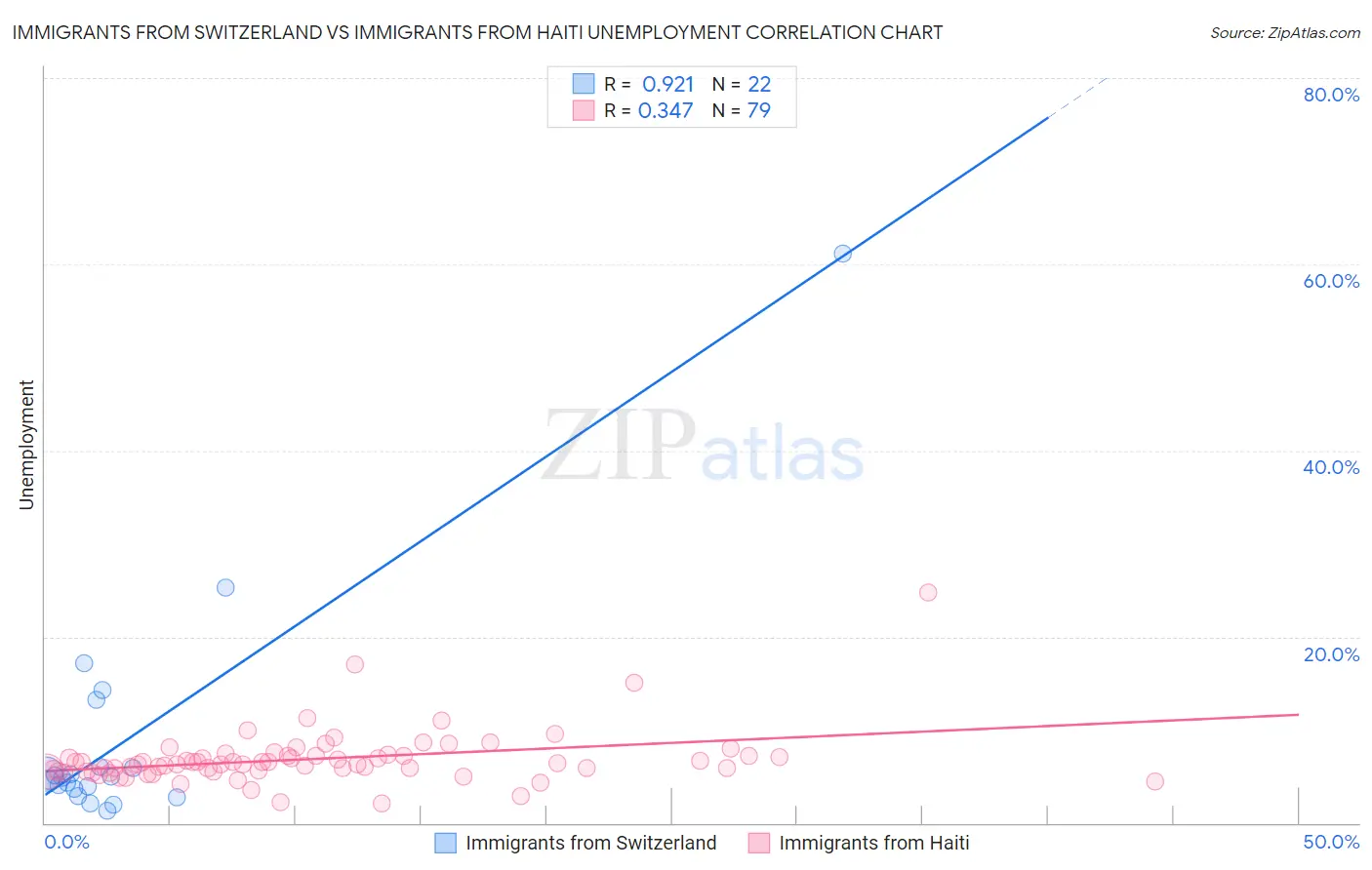Immigrants from Switzerland vs Immigrants from Haiti Unemployment