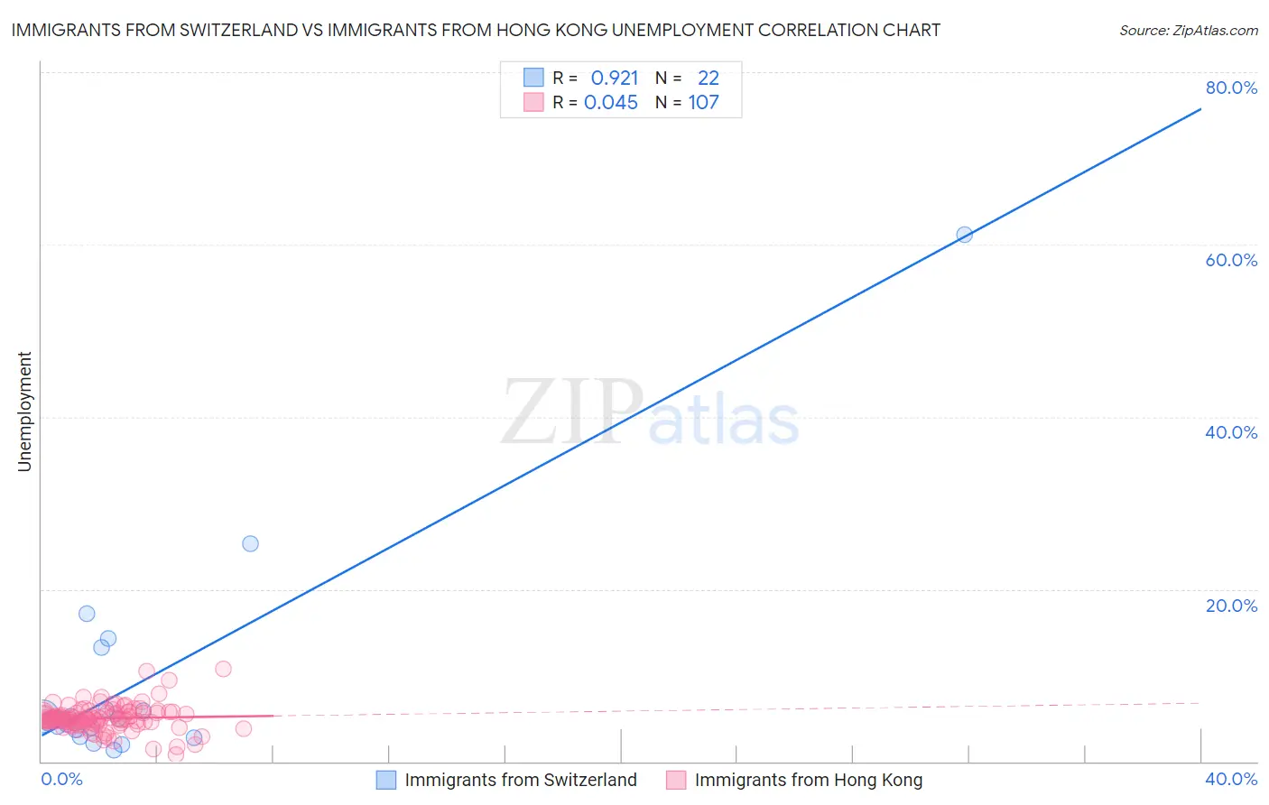 Immigrants from Switzerland vs Immigrants from Hong Kong Unemployment