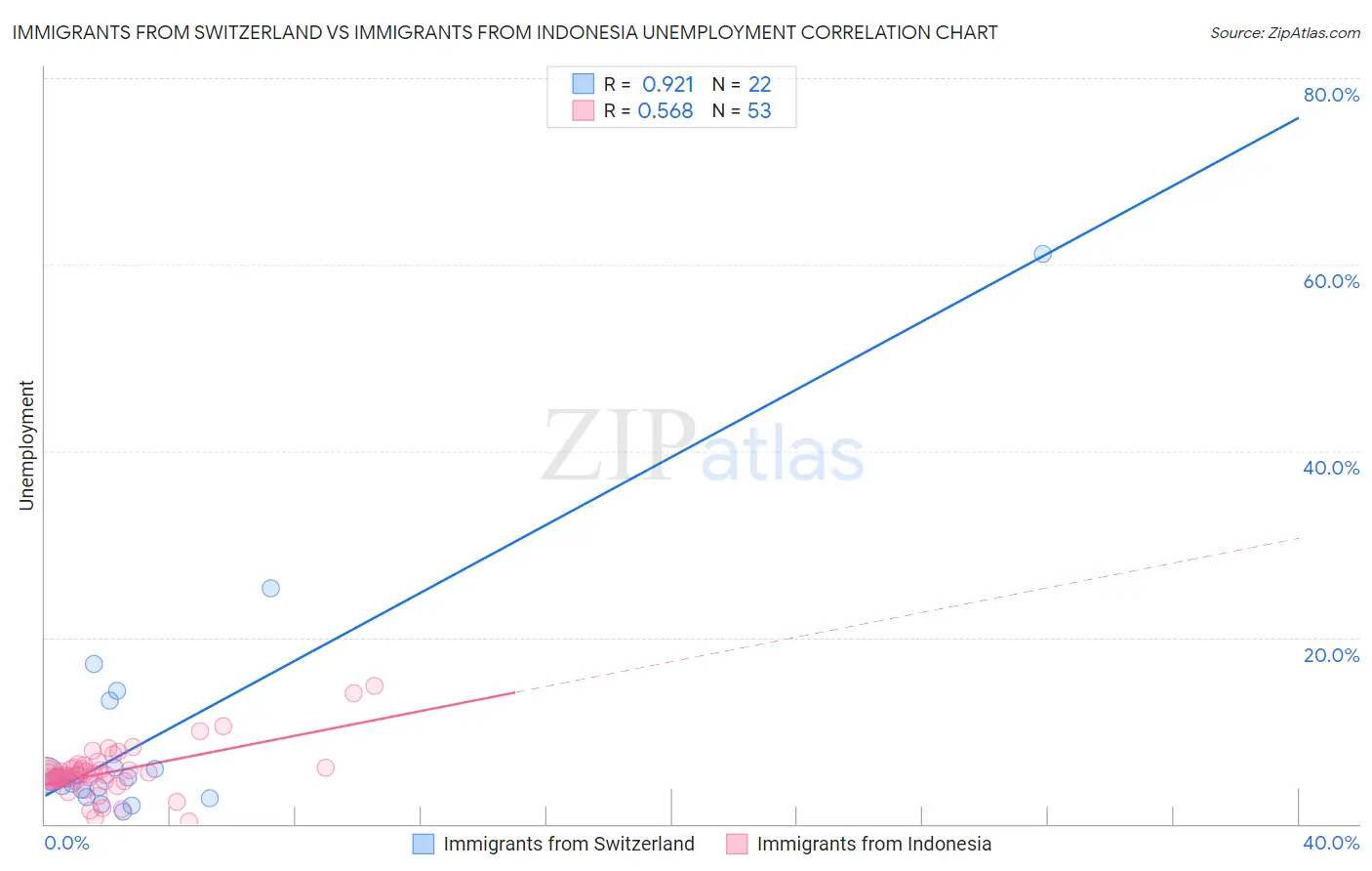 Immigrants from Switzerland vs Immigrants from Indonesia Unemployment