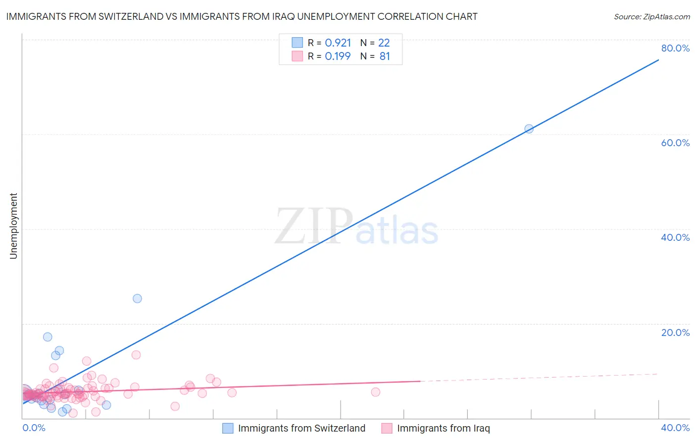 Immigrants from Switzerland vs Immigrants from Iraq Unemployment