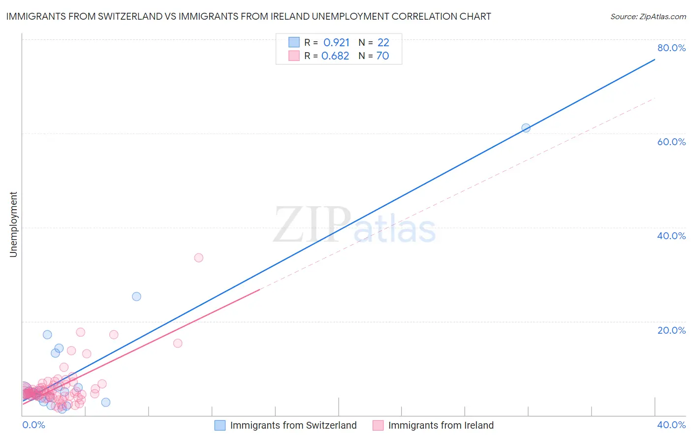 Immigrants from Switzerland vs Immigrants from Ireland Unemployment