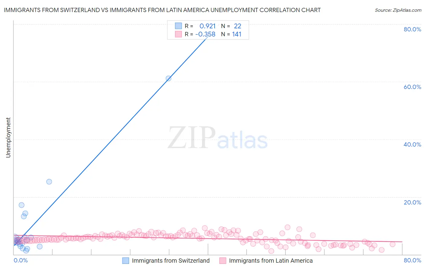 Immigrants from Switzerland vs Immigrants from Latin America Unemployment