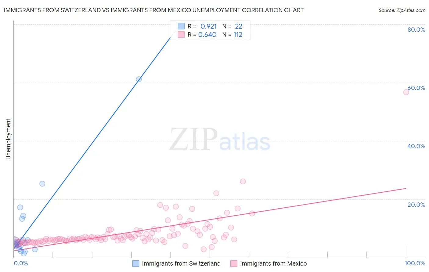 Immigrants from Switzerland vs Immigrants from Mexico Unemployment