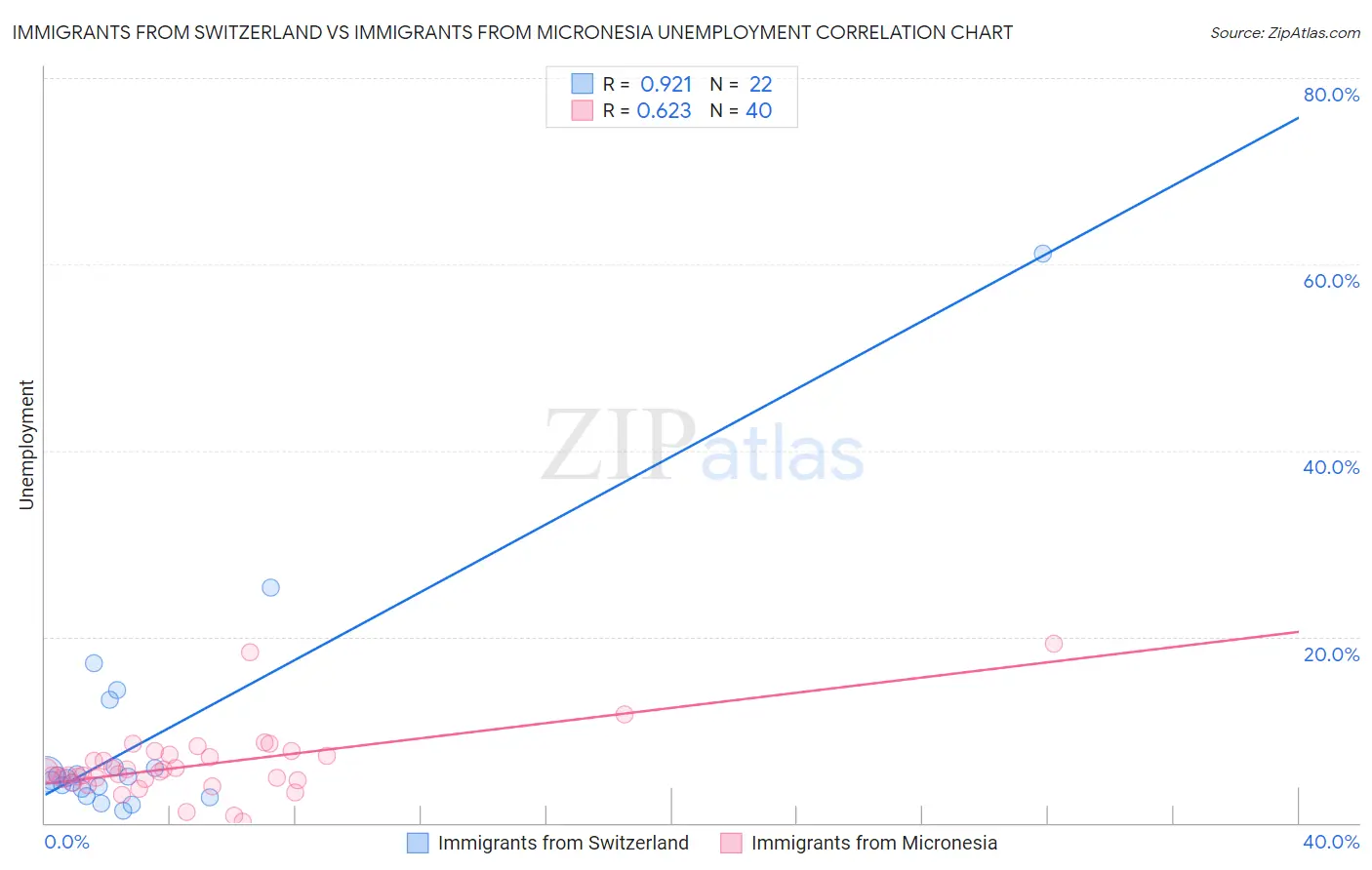 Immigrants from Switzerland vs Immigrants from Micronesia Unemployment