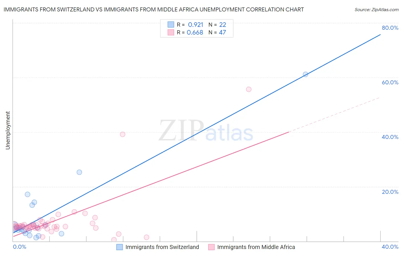 Immigrants from Switzerland vs Immigrants from Middle Africa Unemployment