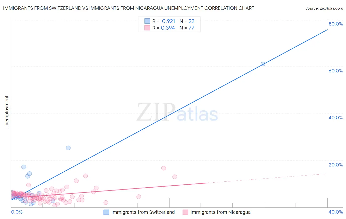 Immigrants from Switzerland vs Immigrants from Nicaragua Unemployment