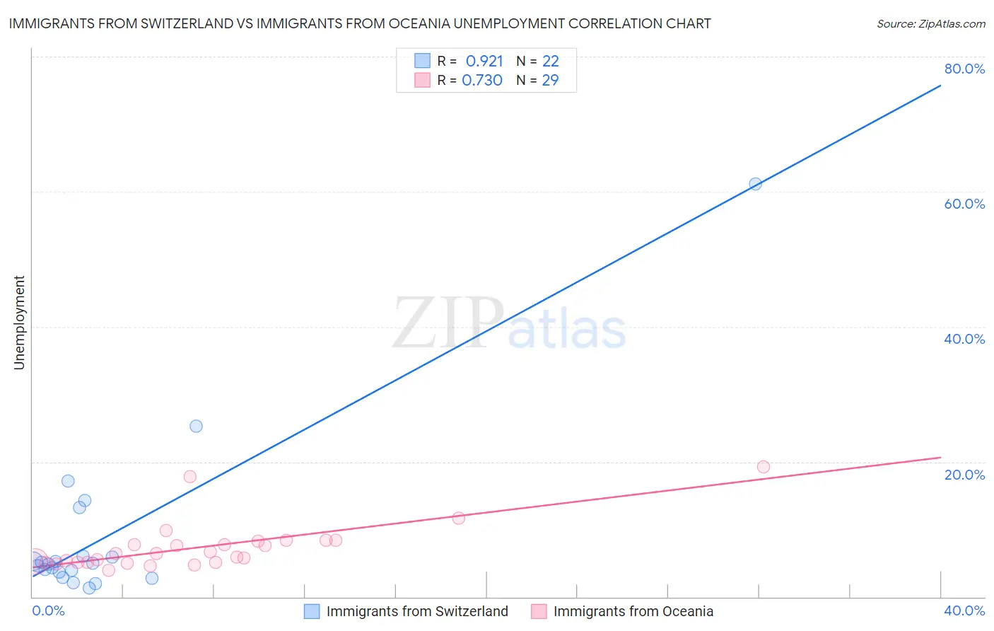 Immigrants from Switzerland vs Immigrants from Oceania Unemployment