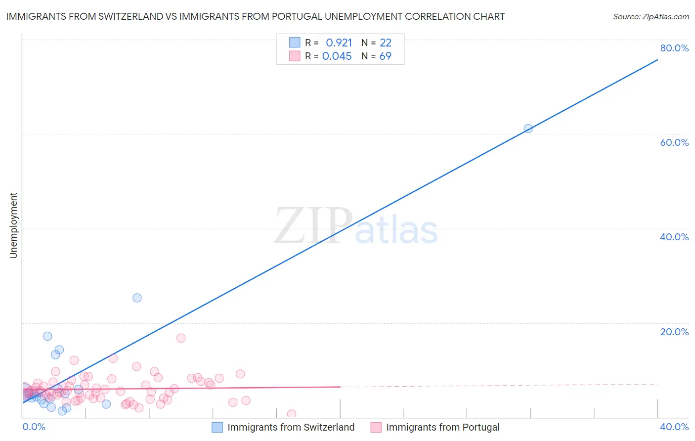 Immigrants from Switzerland vs Immigrants from Portugal Unemployment