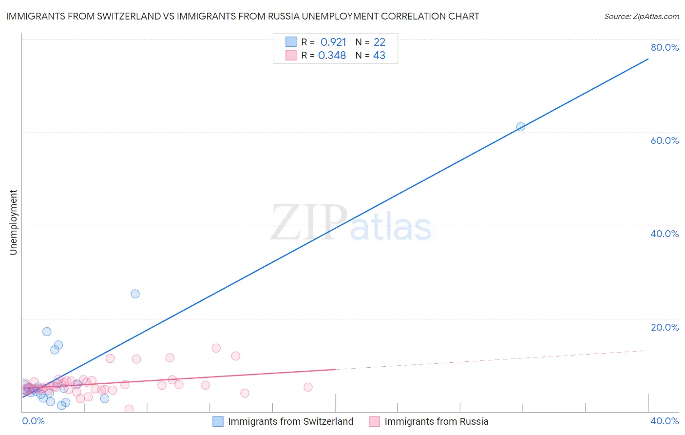 Immigrants from Switzerland vs Immigrants from Russia Unemployment