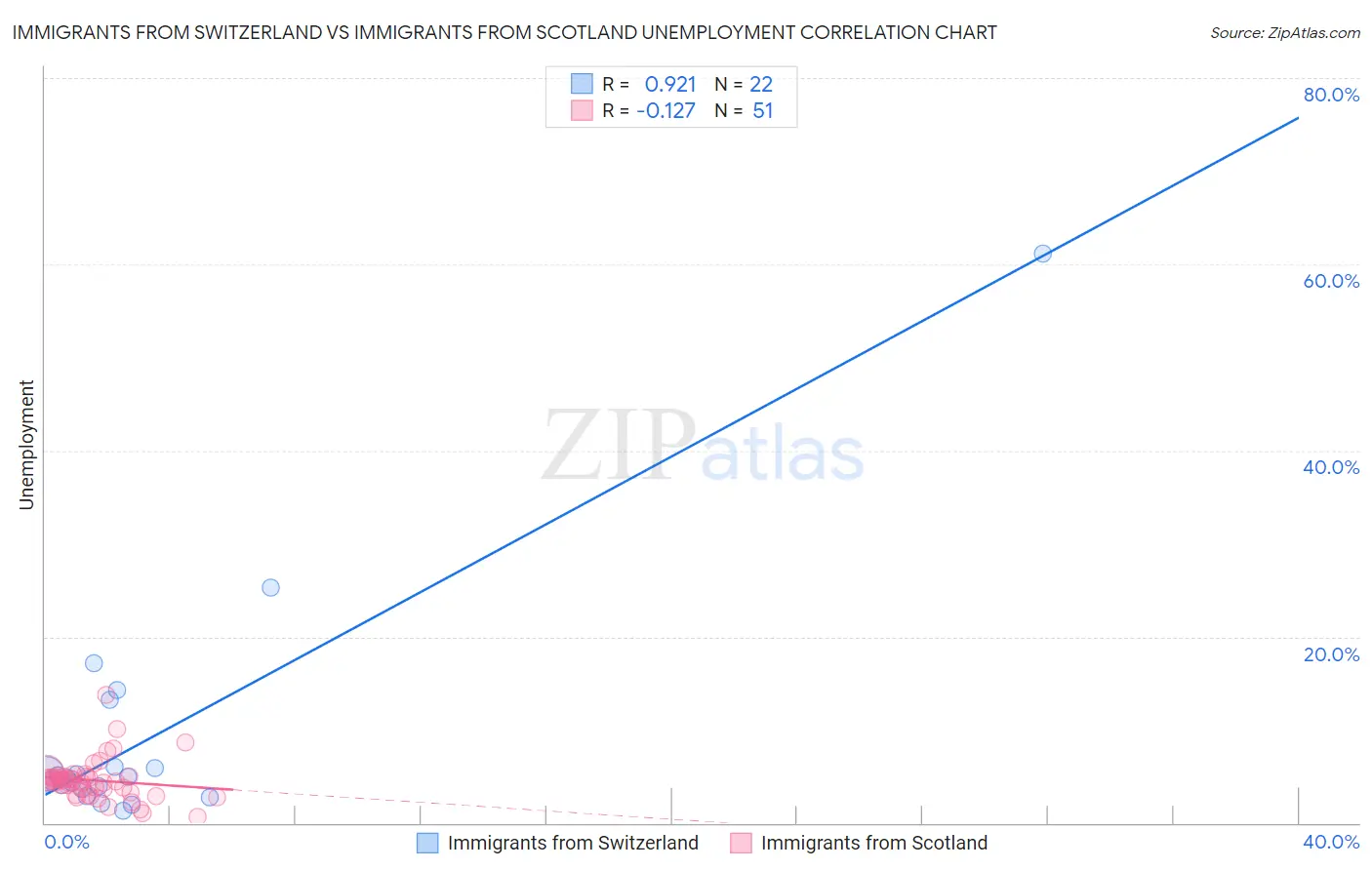 Immigrants from Switzerland vs Immigrants from Scotland Unemployment