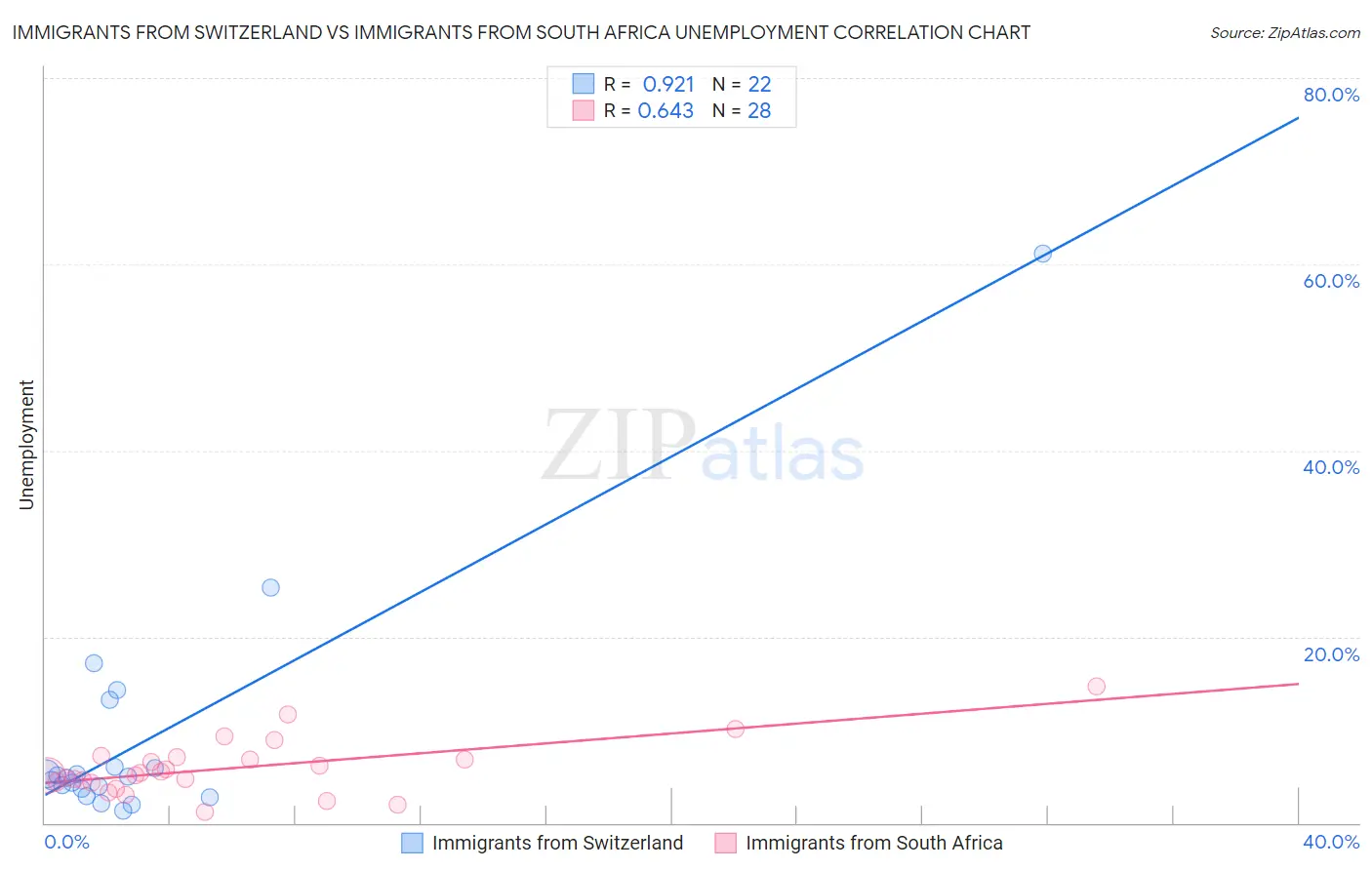 Immigrants from Switzerland vs Immigrants from South Africa Unemployment