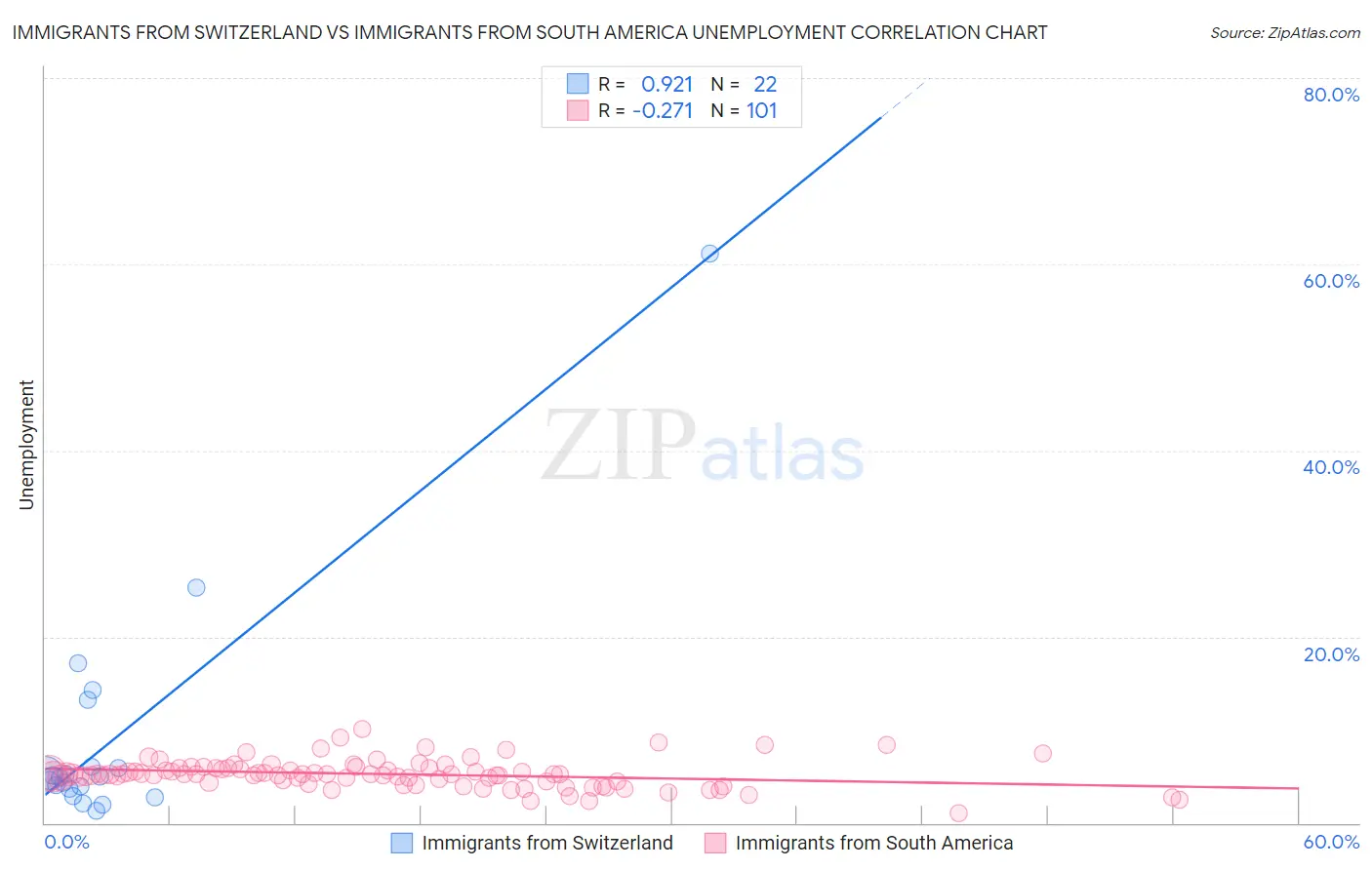 Immigrants from Switzerland vs Immigrants from South America Unemployment