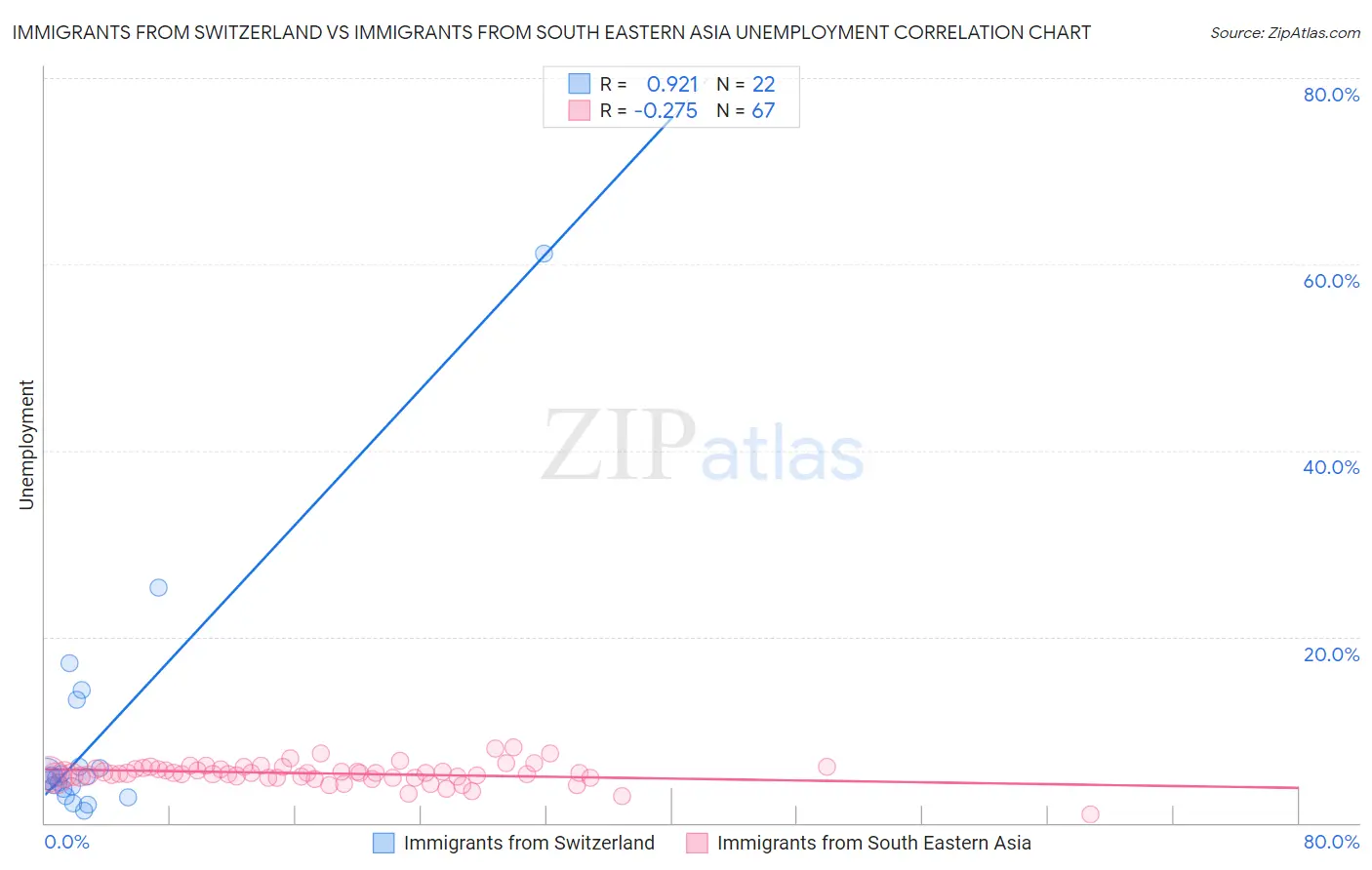 Immigrants from Switzerland vs Immigrants from South Eastern Asia Unemployment