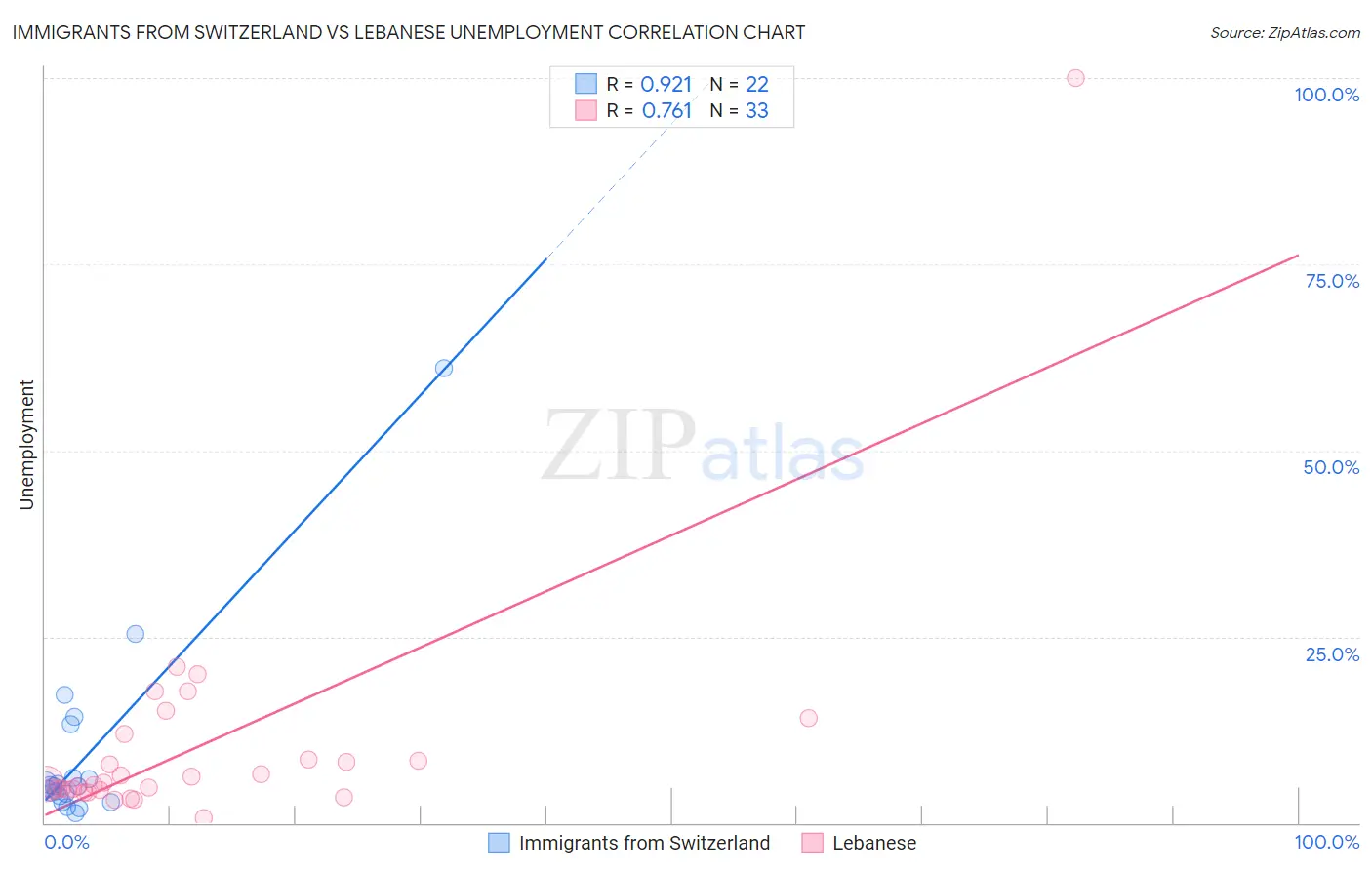 Immigrants from Switzerland vs Lebanese Unemployment