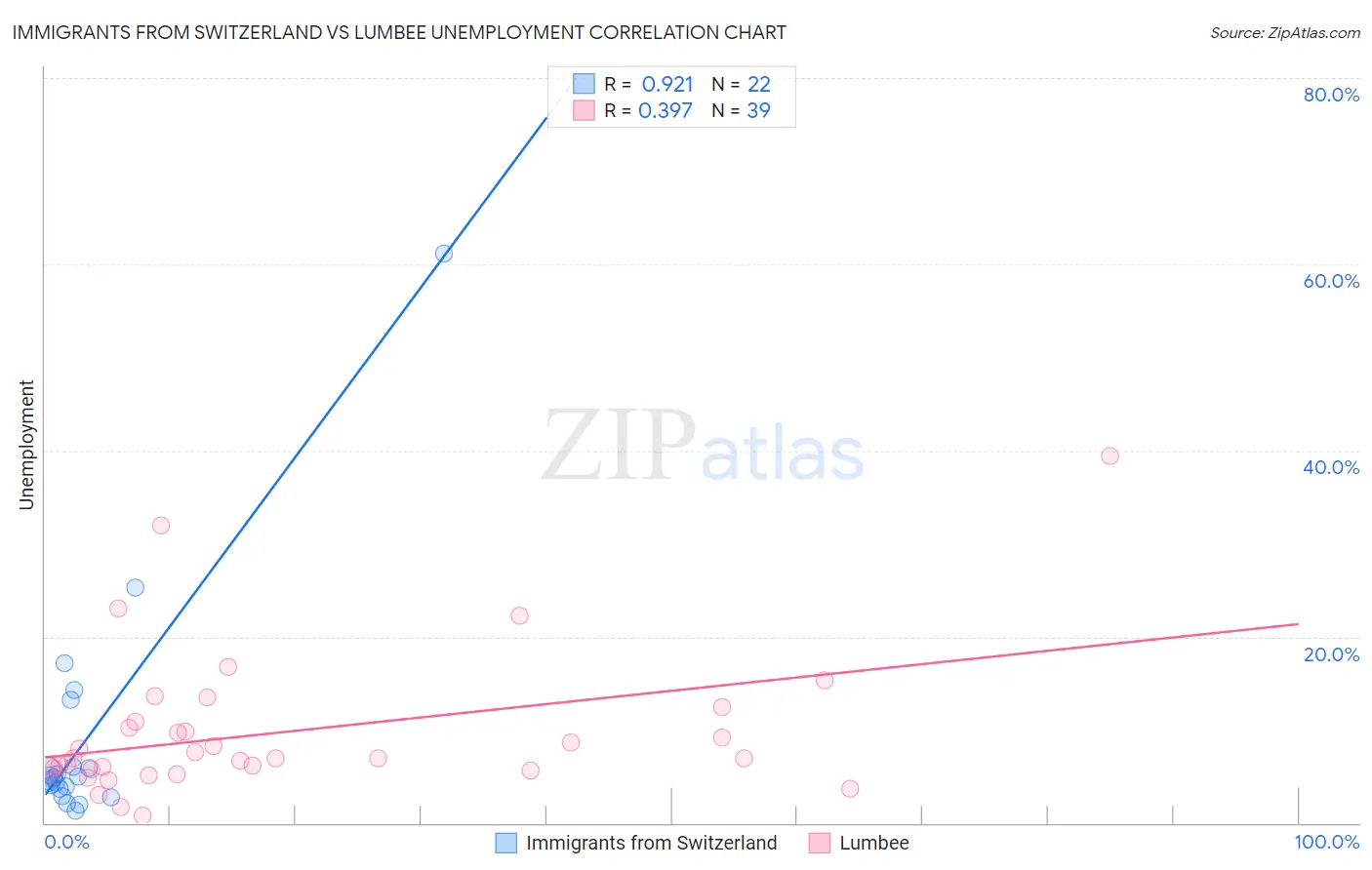 Immigrants from Switzerland vs Lumbee Unemployment