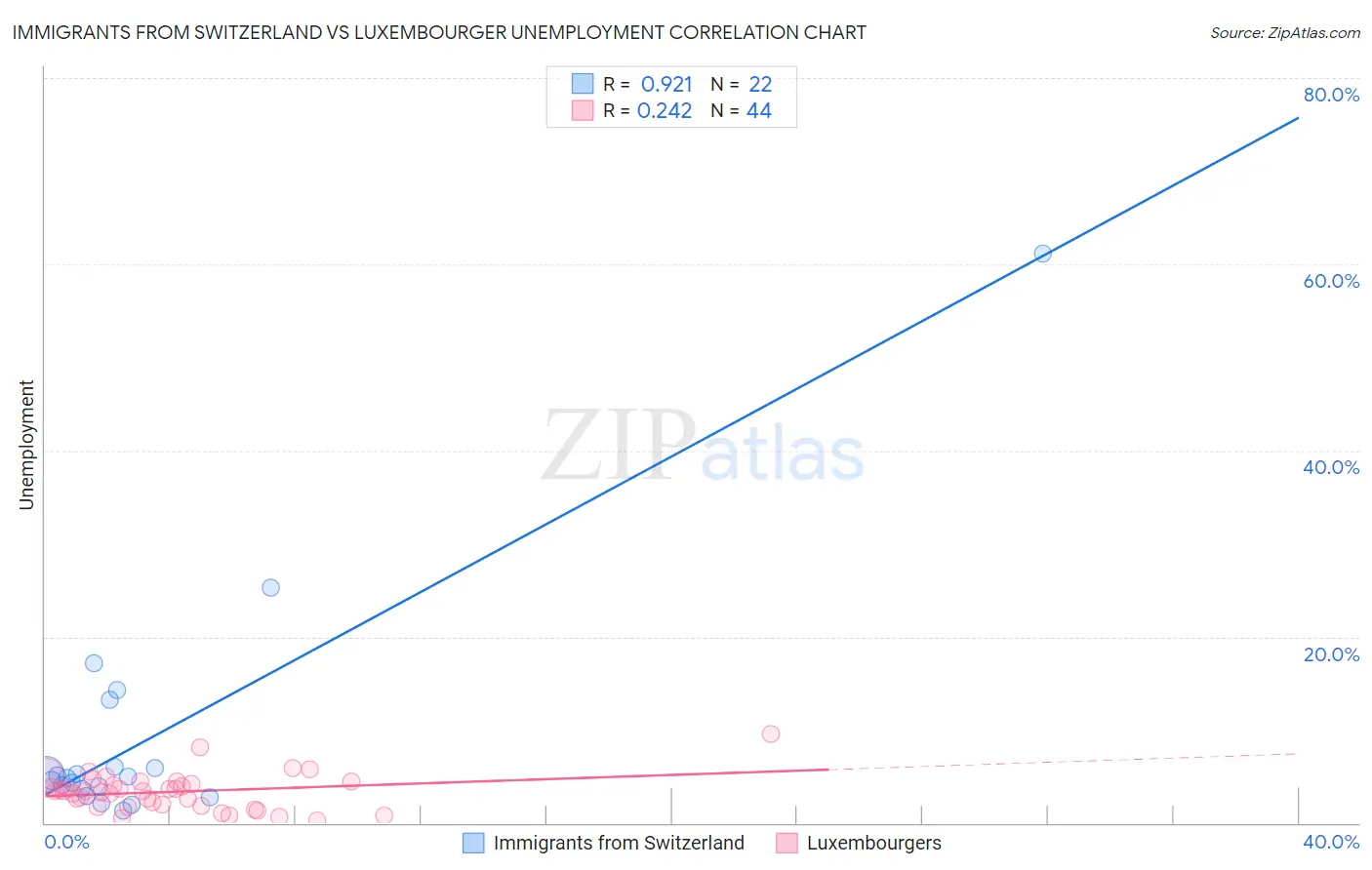 Immigrants from Switzerland vs Luxembourger Unemployment